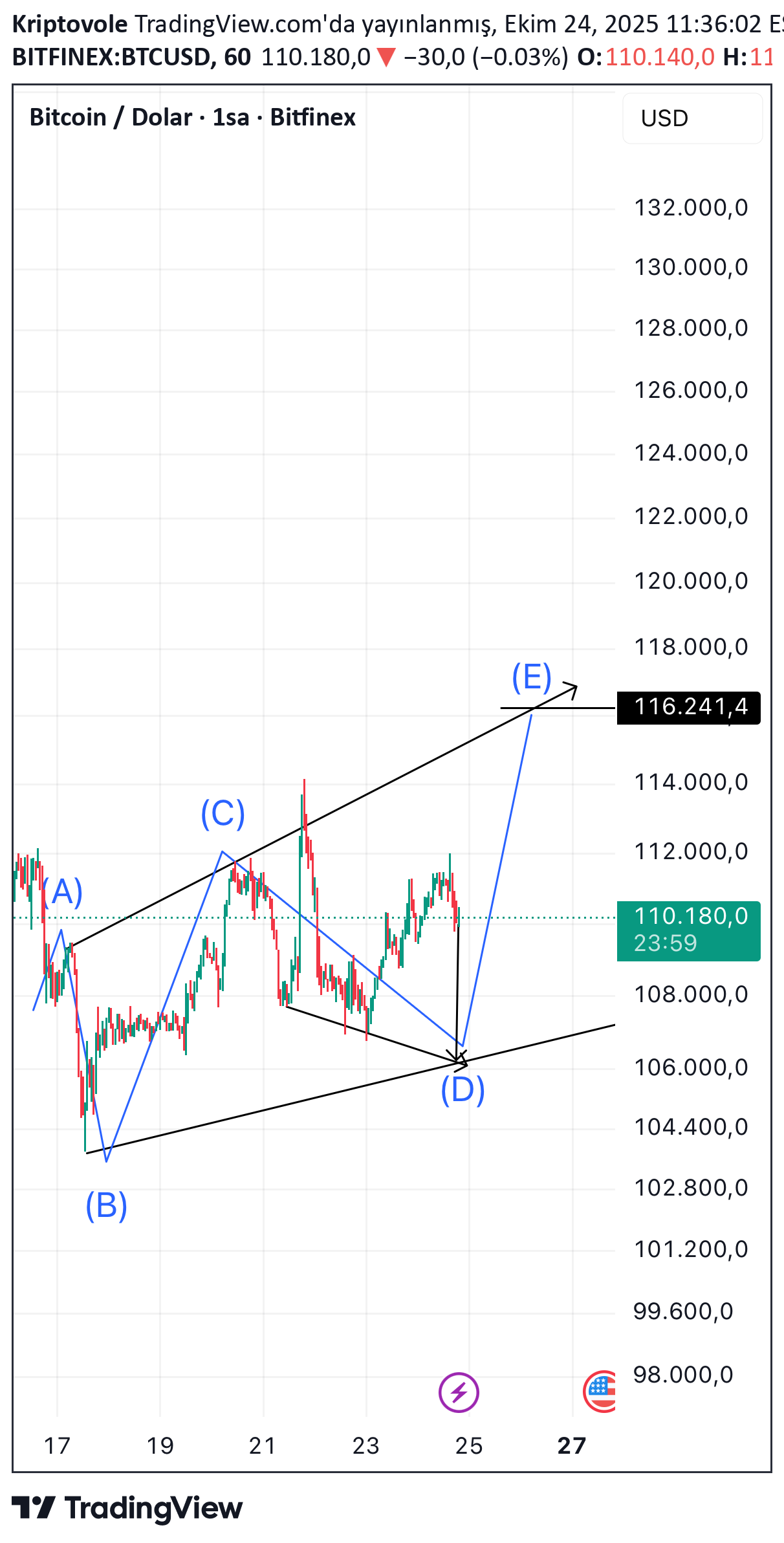 BTC،تکنیکال،Kriptovole