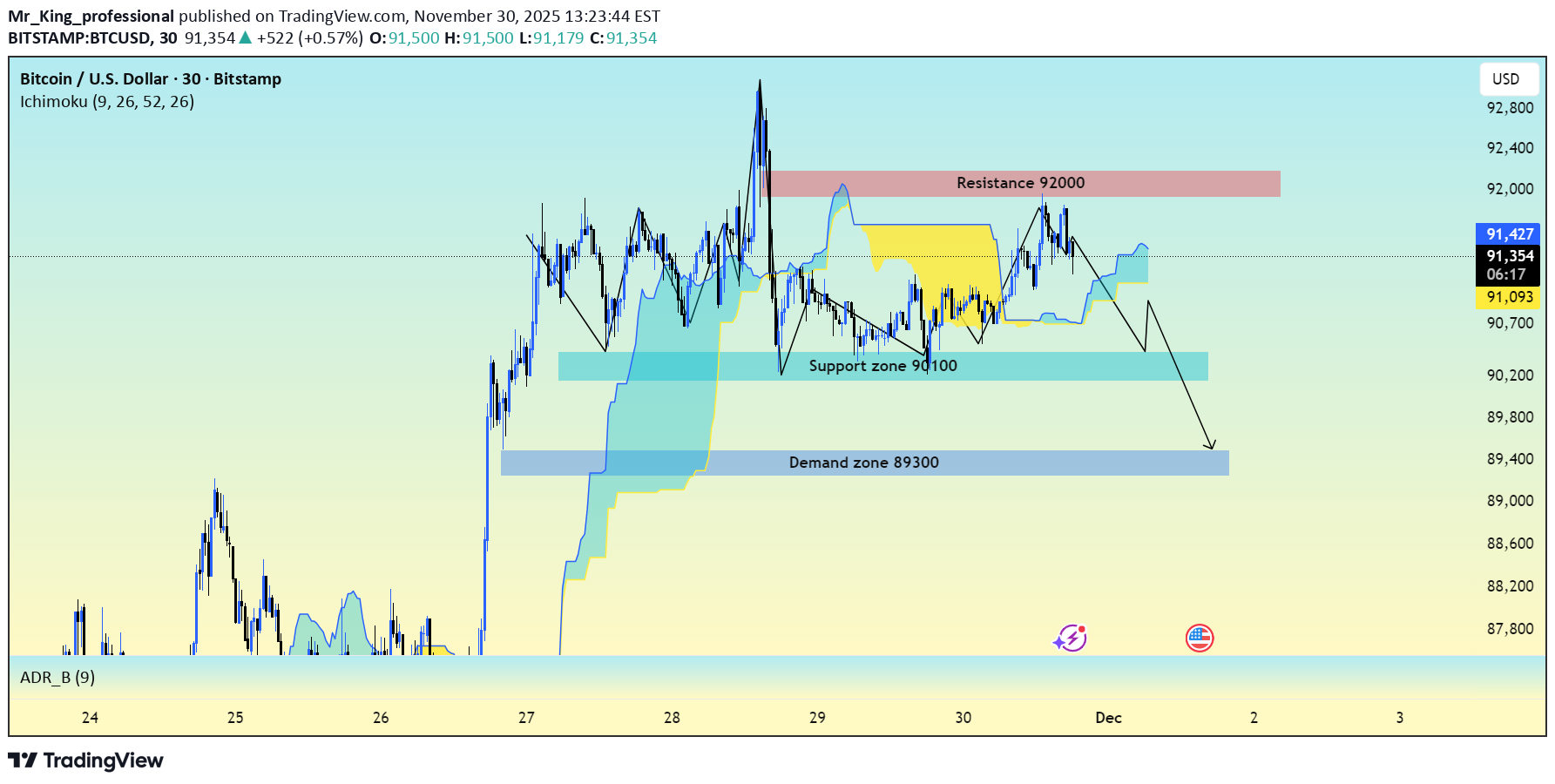 فروشBTC،تکنیکال،Mr_King_professional