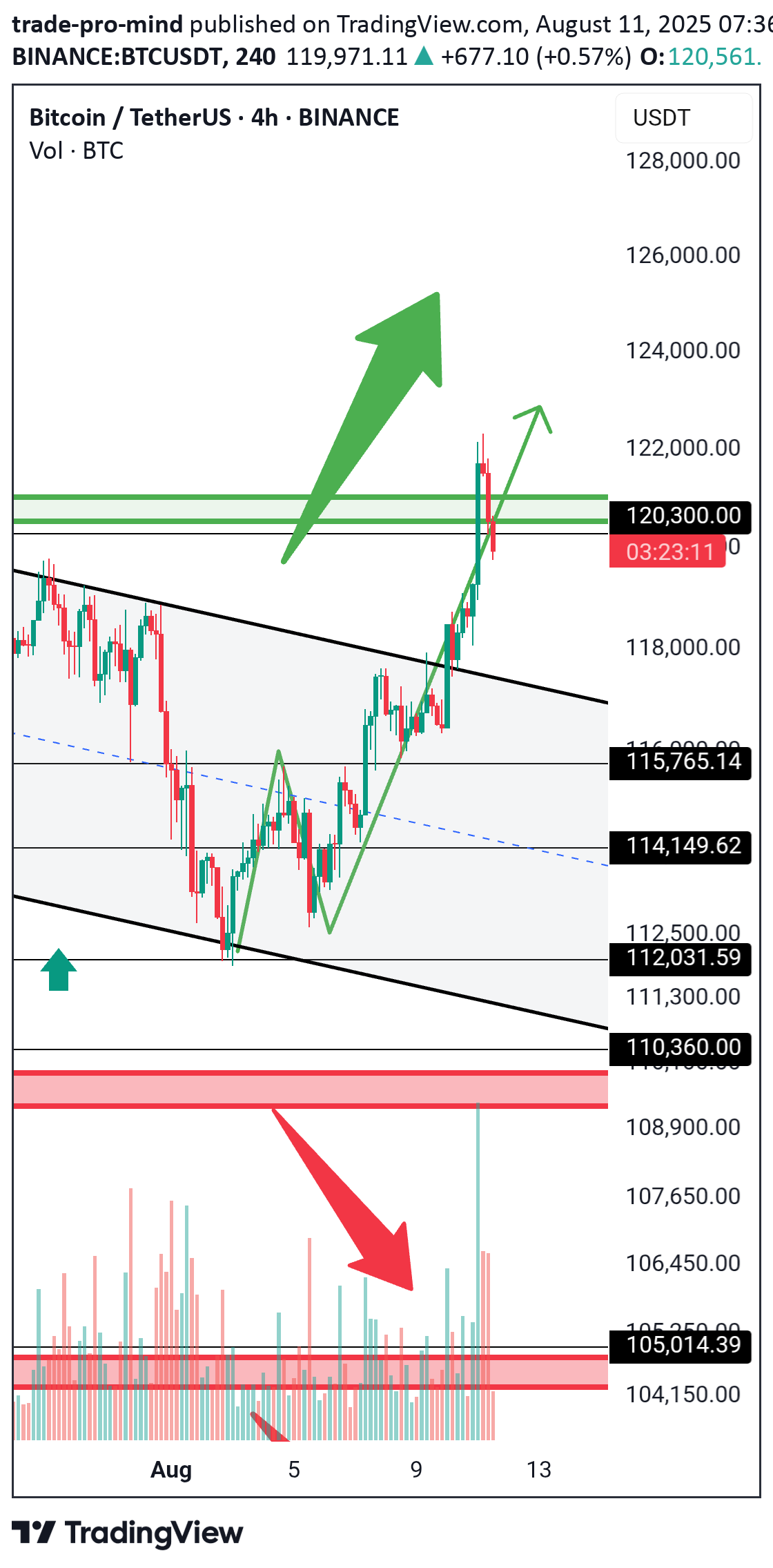 BuyBTC،Technical،trade-pro-mind