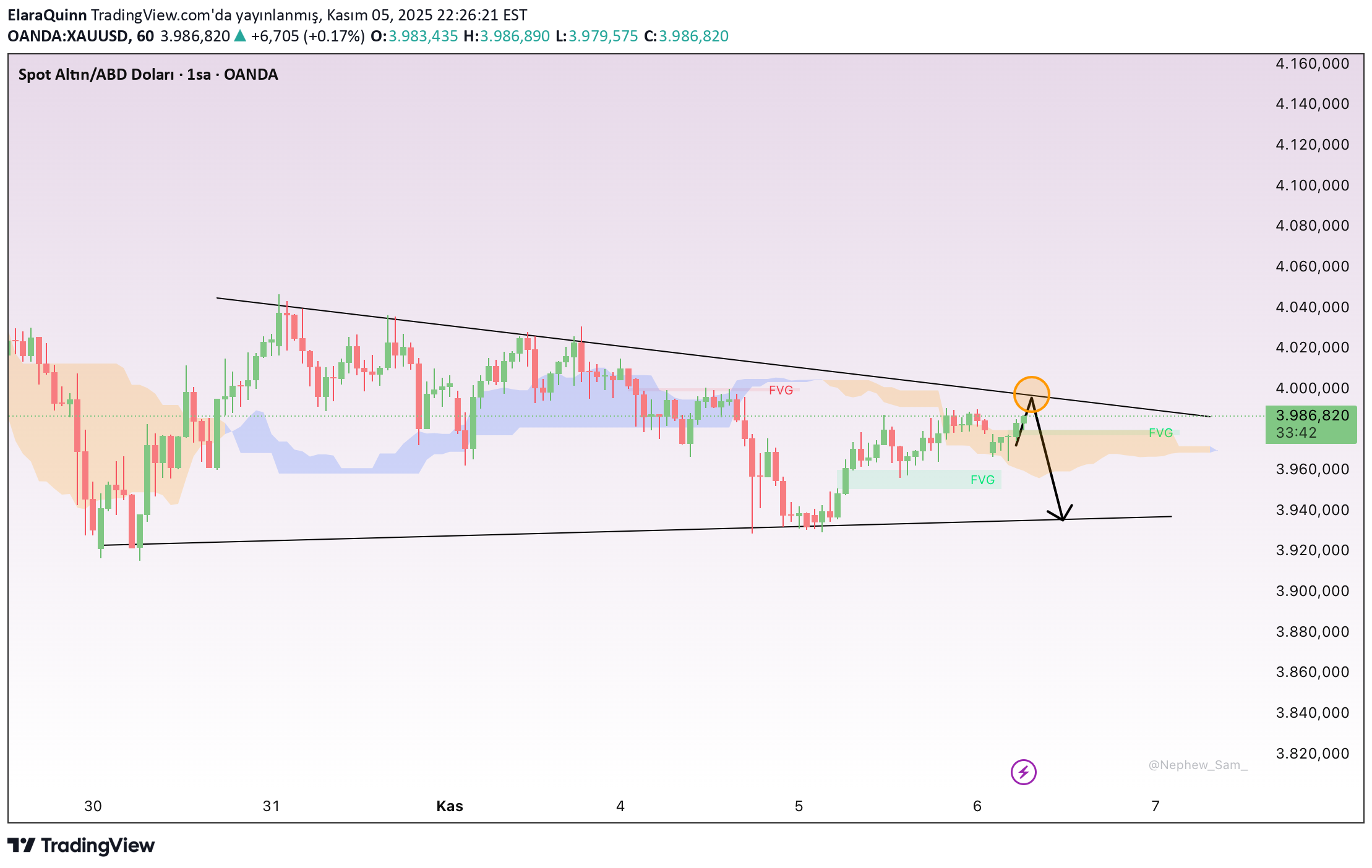 فروشPAXG،تکنیکال،ElaraQuinn
