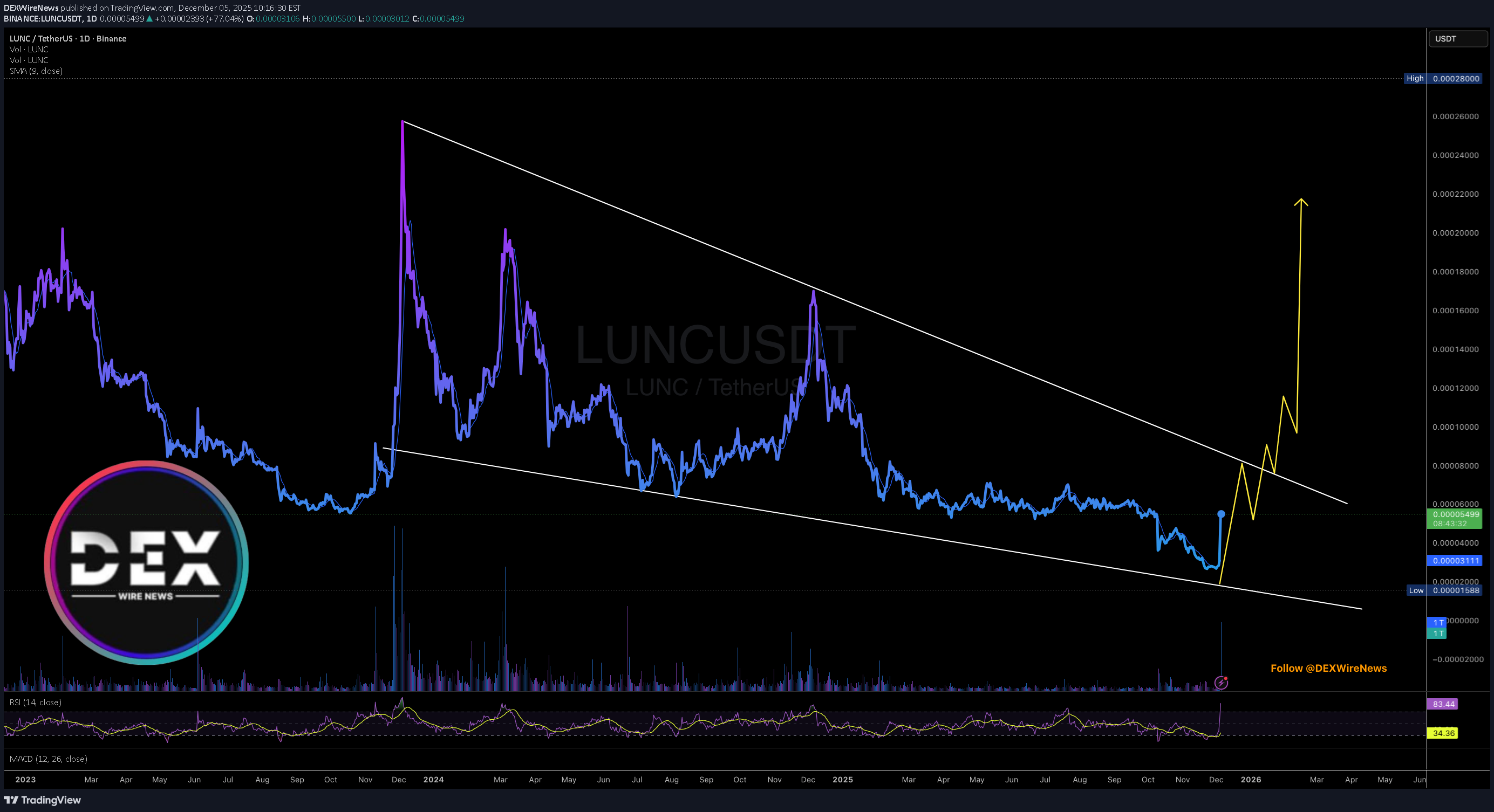 شراءLUNC،التحليل الفني،DEXWireNews
