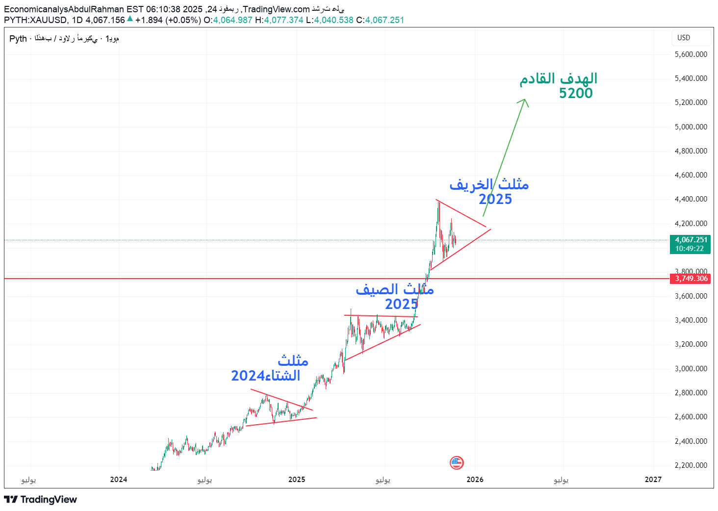 خریدPAXG،تکنیکال،EconomicanalysAbdulRahman
