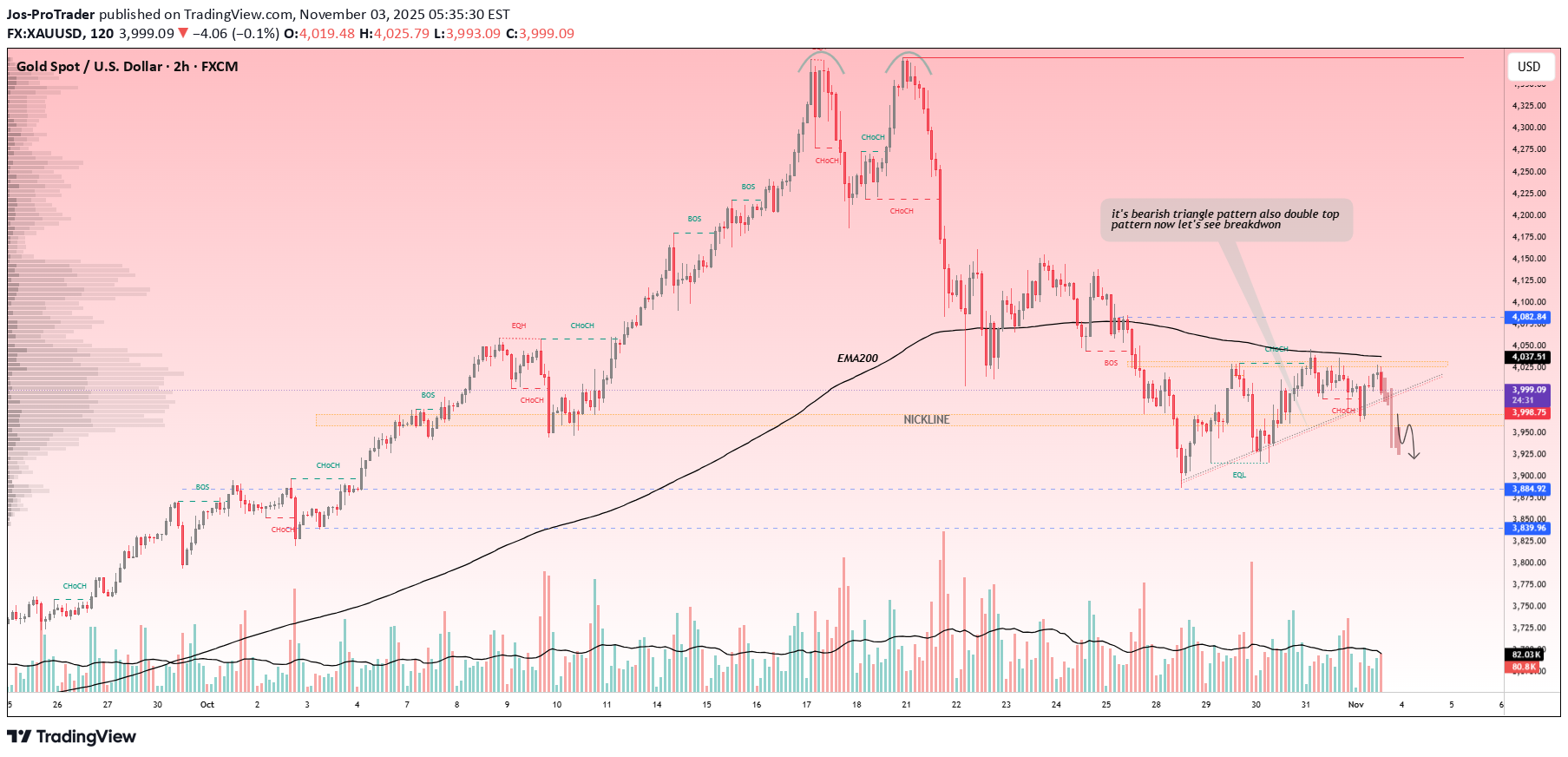 SellPAXG،Technical،Jos-ProTrader