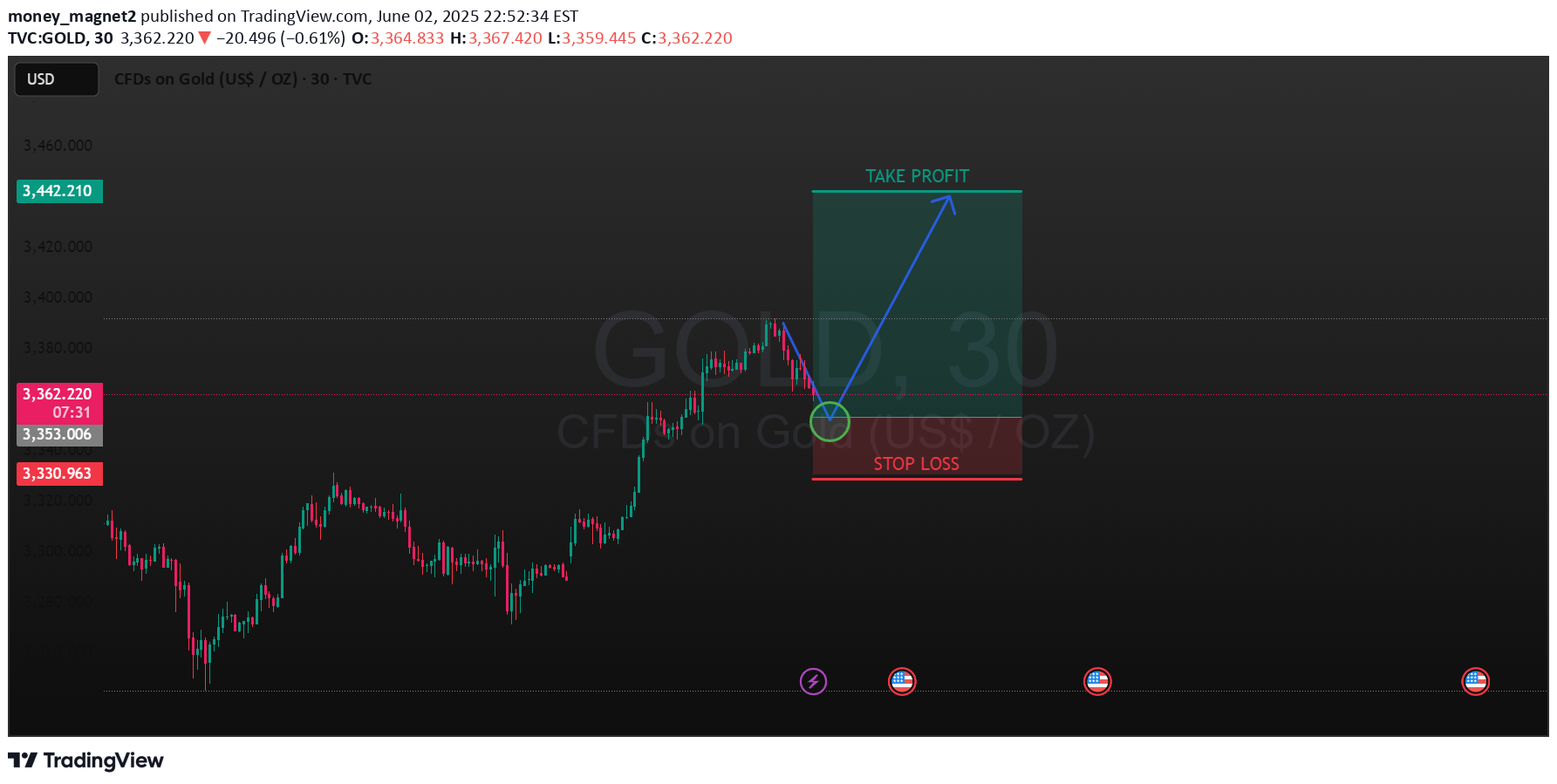BuyPAXG،Technical،money_magnet2