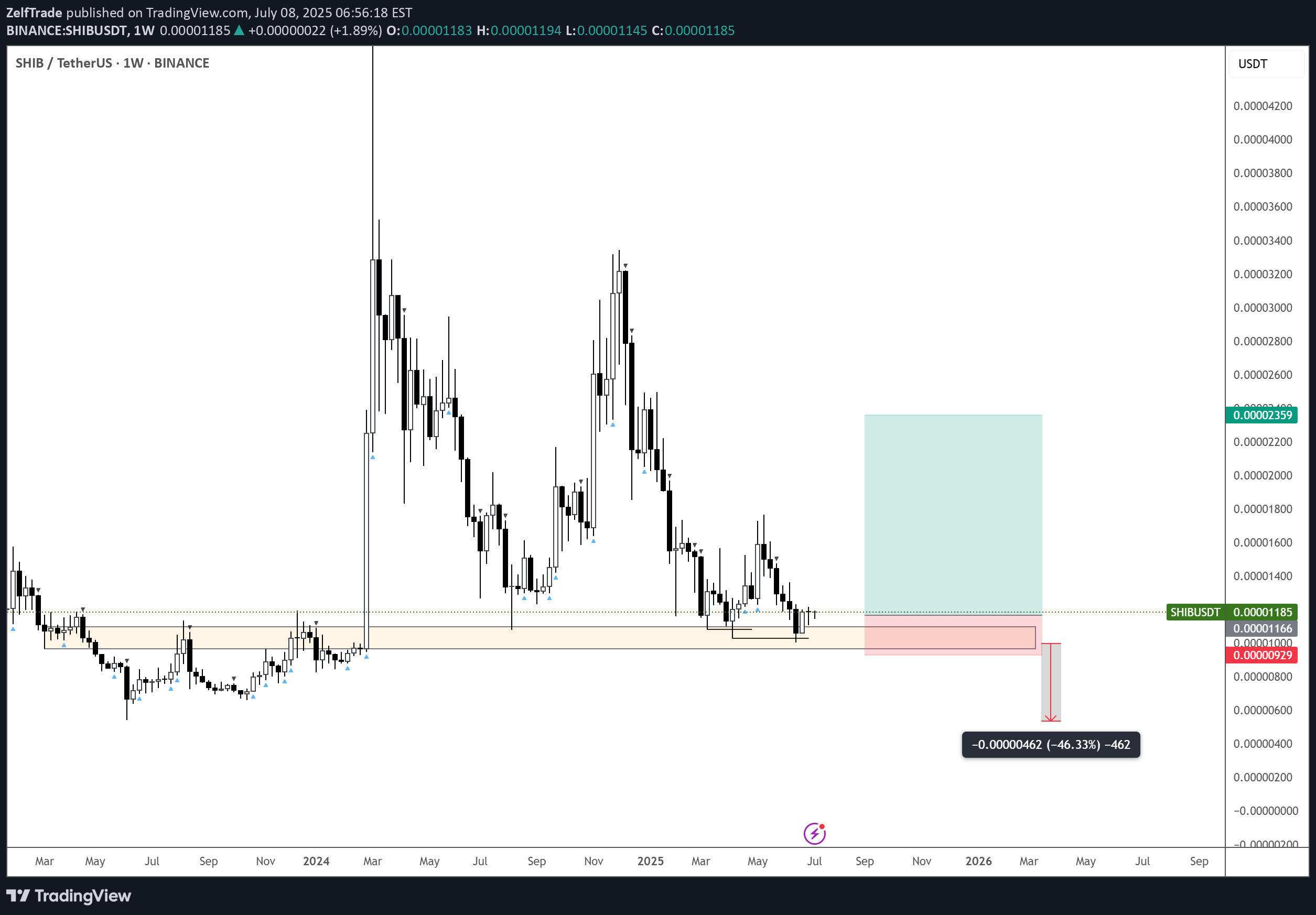 شراءSHIB،التحليل الفني،ZelfTrade