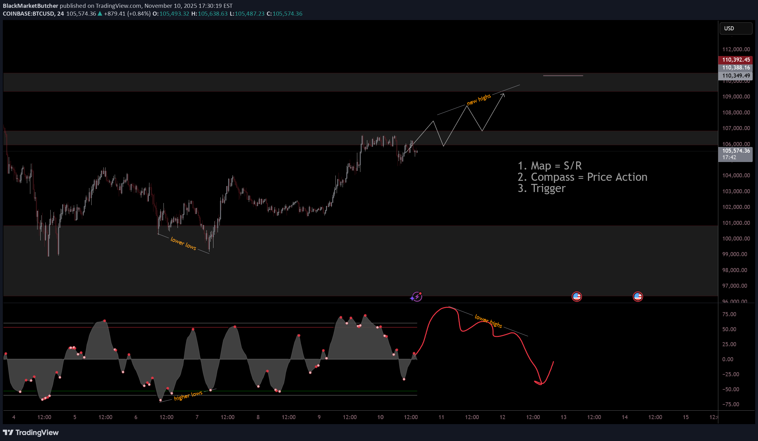 BTC،تکنیکال،BlackMarketButcher