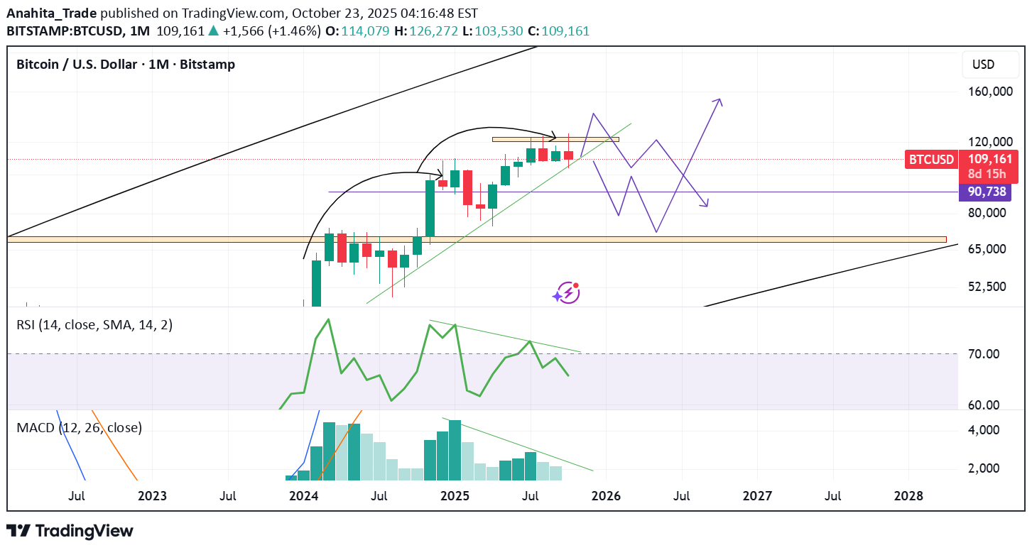 BTC،تکنیکال،Anahita_Trade