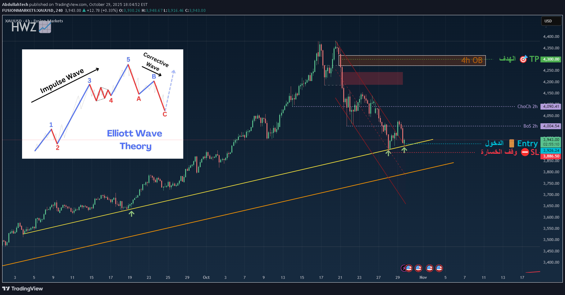 خریدPAXG،تکنیکال،AbdullahTech