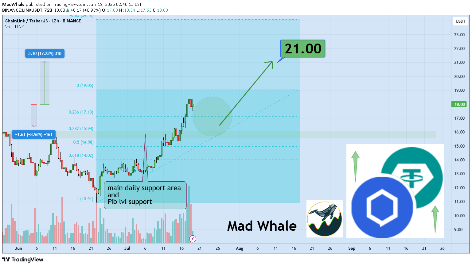 خرید،تکنیکال،MadWhale