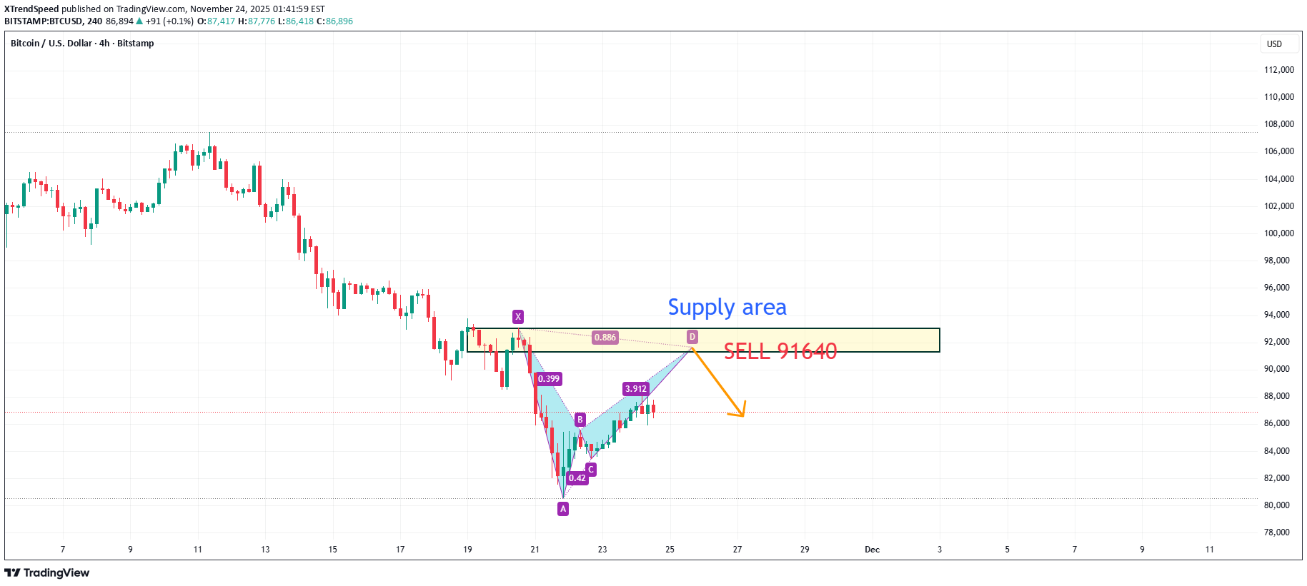 İndirimBTC،Teknik،XTrendSpeed
