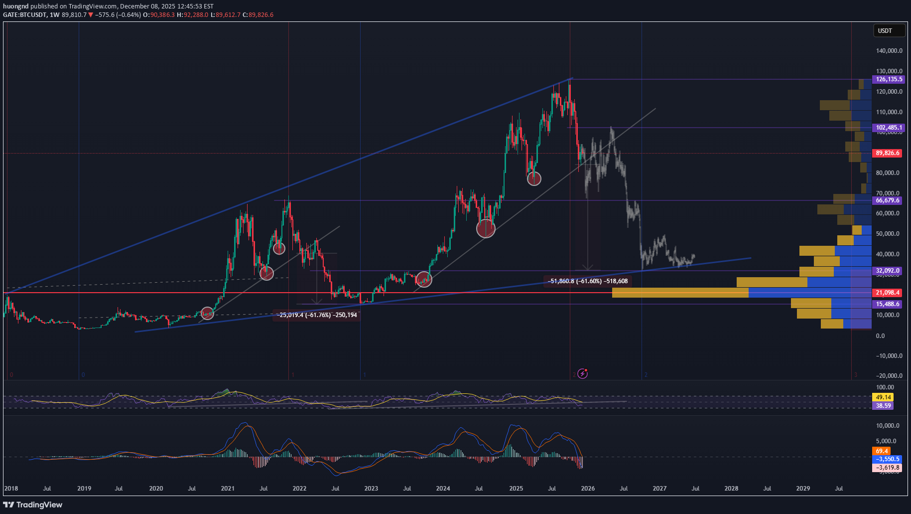 فروشBTC،تکنیکال،huongnd