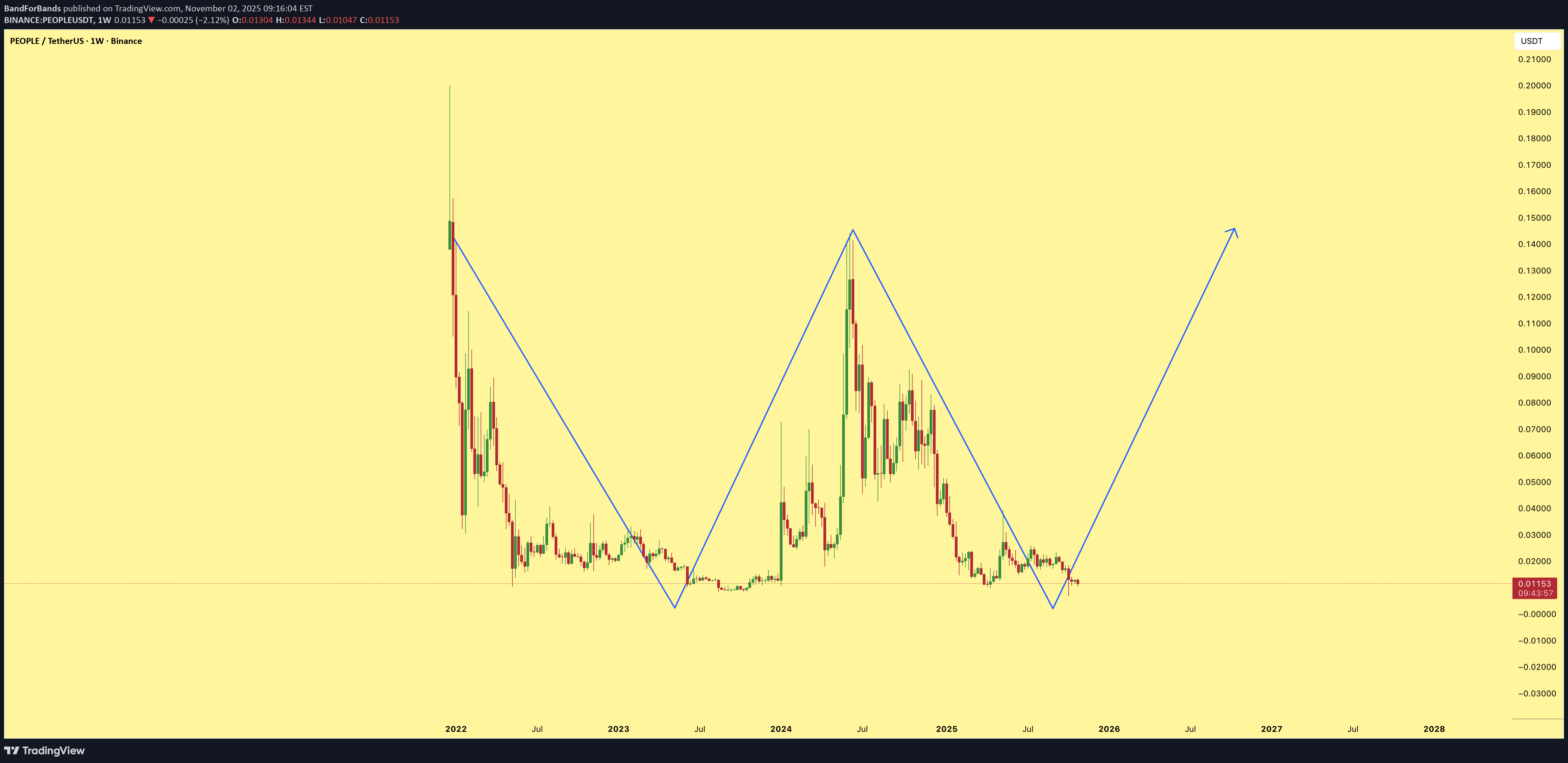 شراء،التحليل الفني،BandForBands