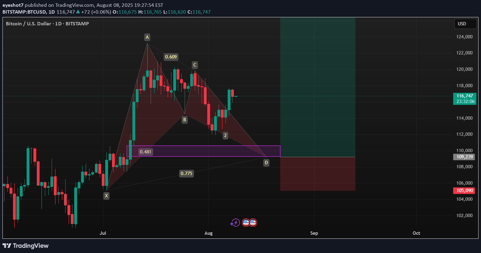 خریدBTC،تکنیکال،eyeshot7