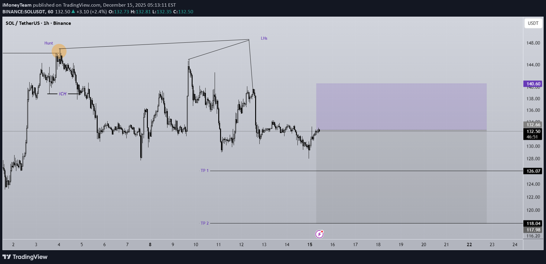 İndirimSOL،Teknik،iMoneyTeam