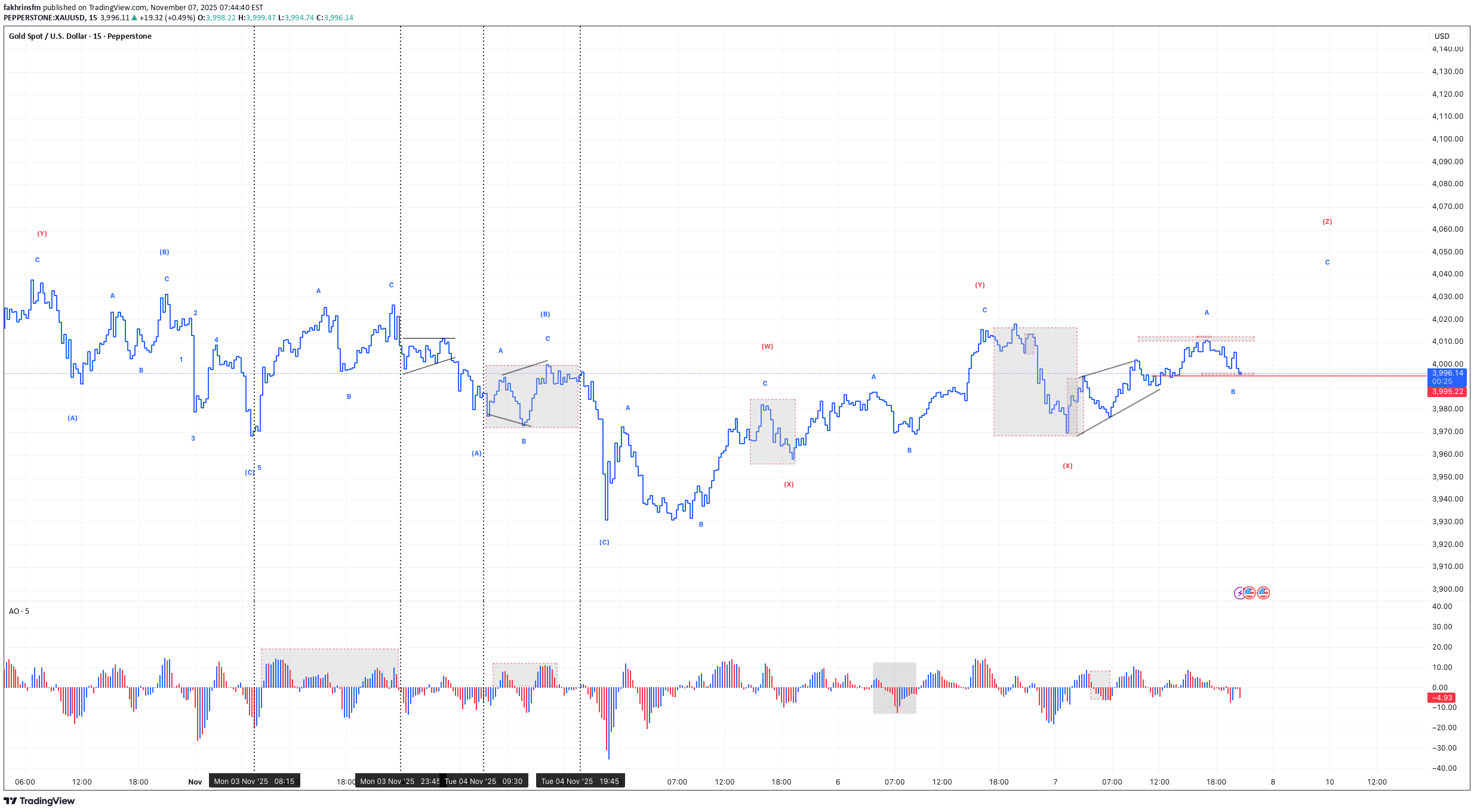 خریدPAXG،تکنیکال،fakhrinsfm