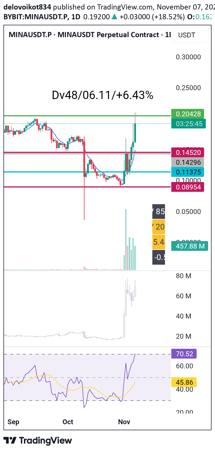 خریدMINA،تکنیکال،delovoikot834