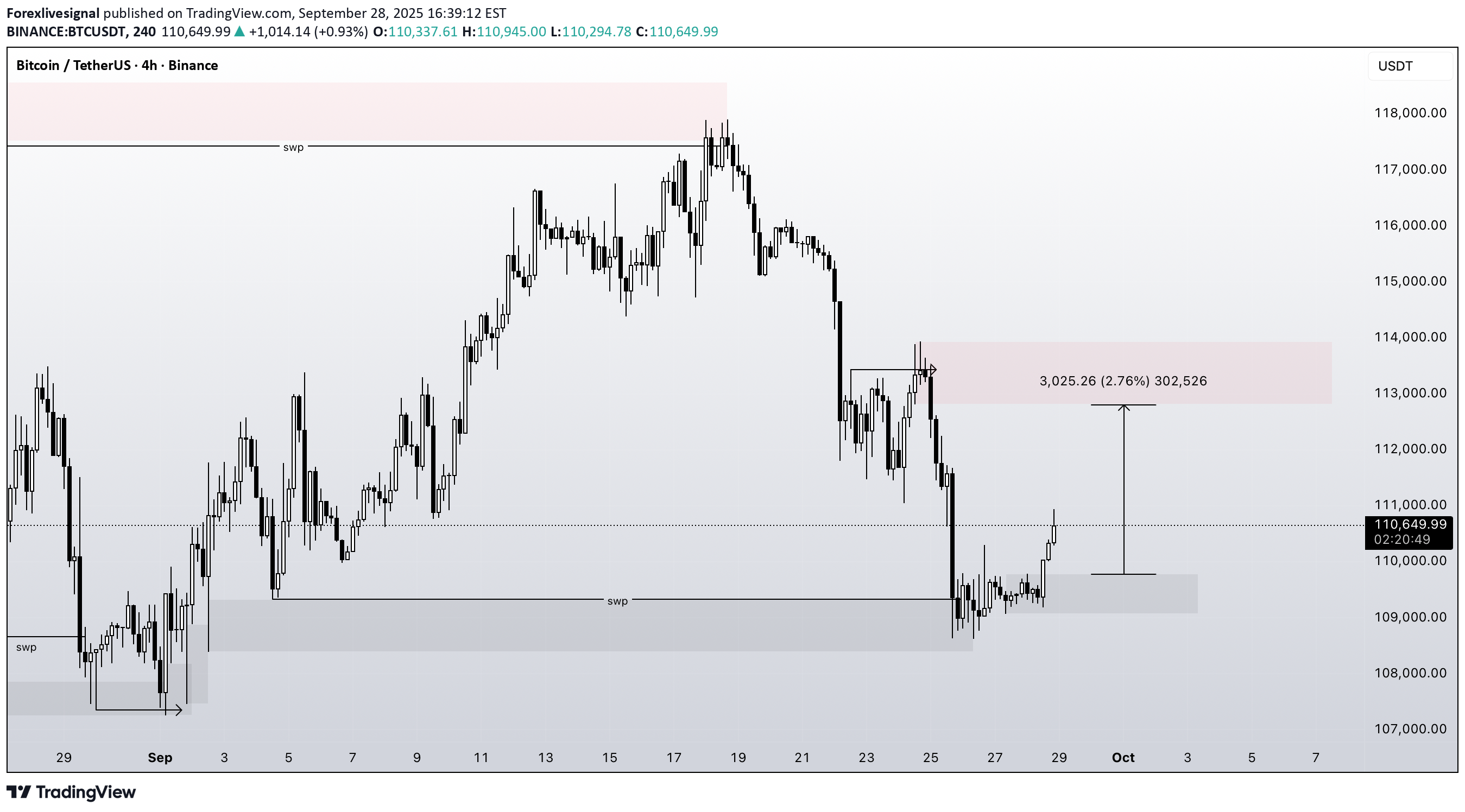 خریدBTC،تکنیکال،Forexlivesignal