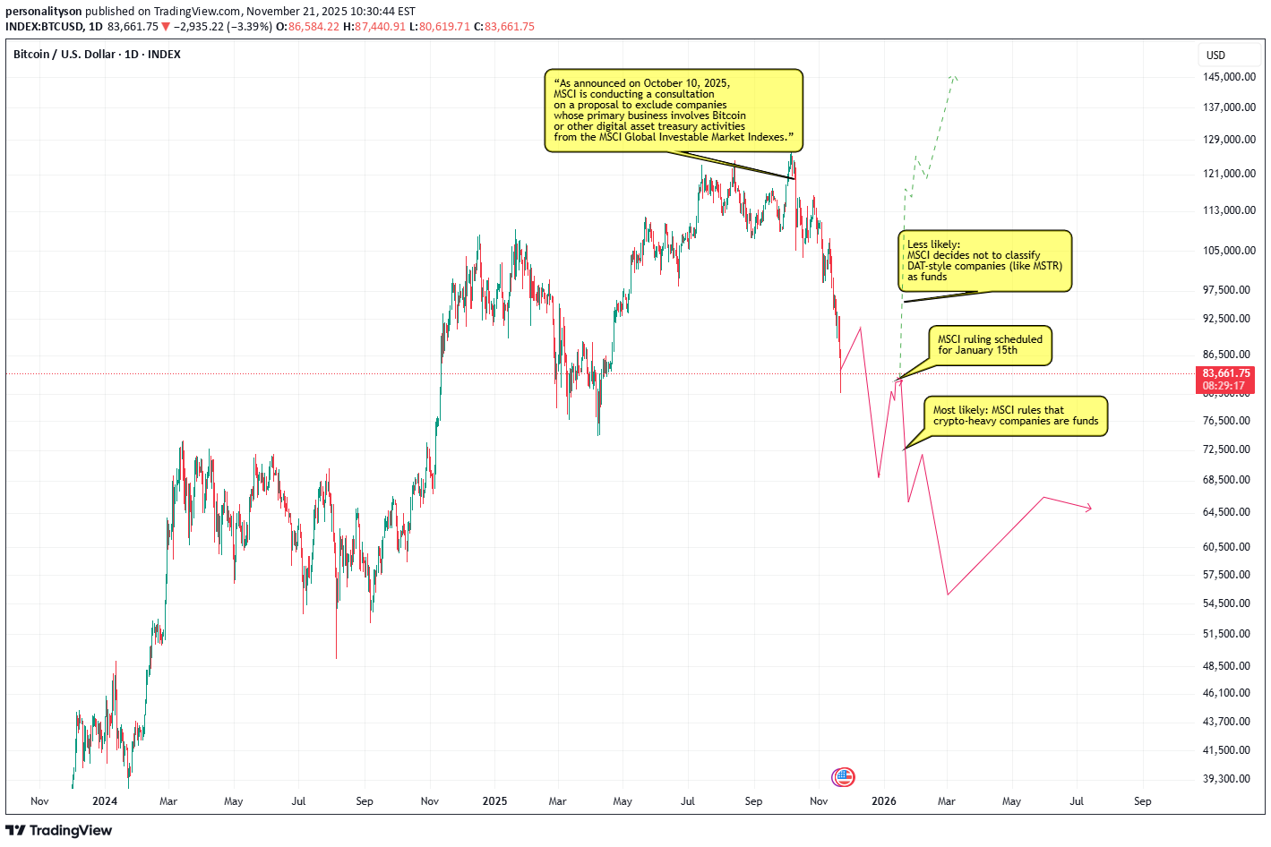 SellBTC،Technical،personalityson