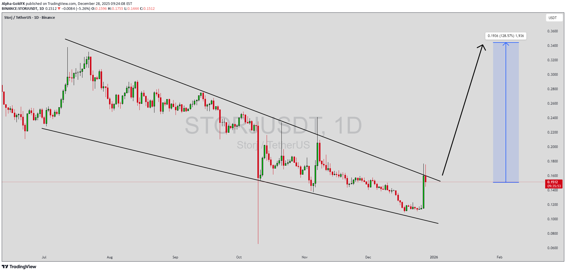شراءSTORJ،التحليل الفني،Alpha-GoldFX