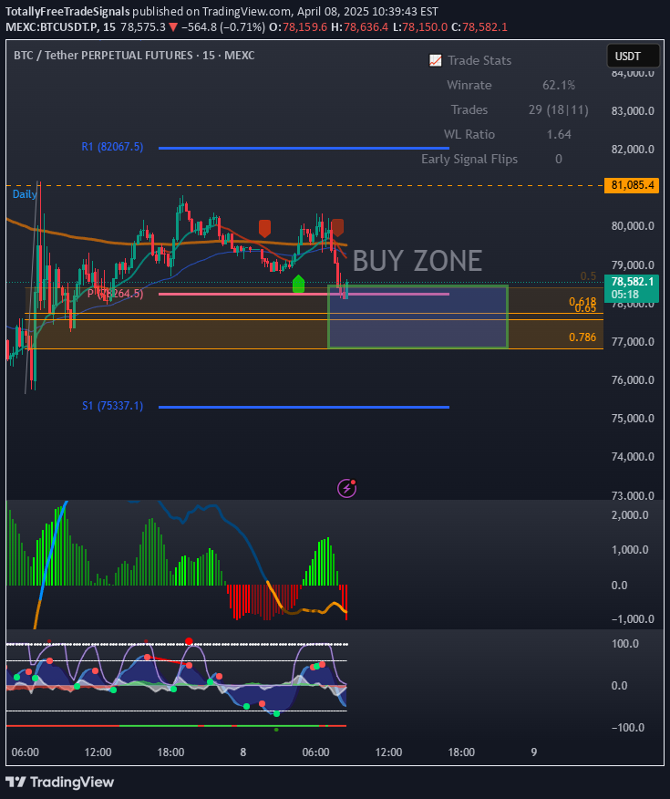 خریدBTC،تکنیکال،TotallyFreeTradeSignals