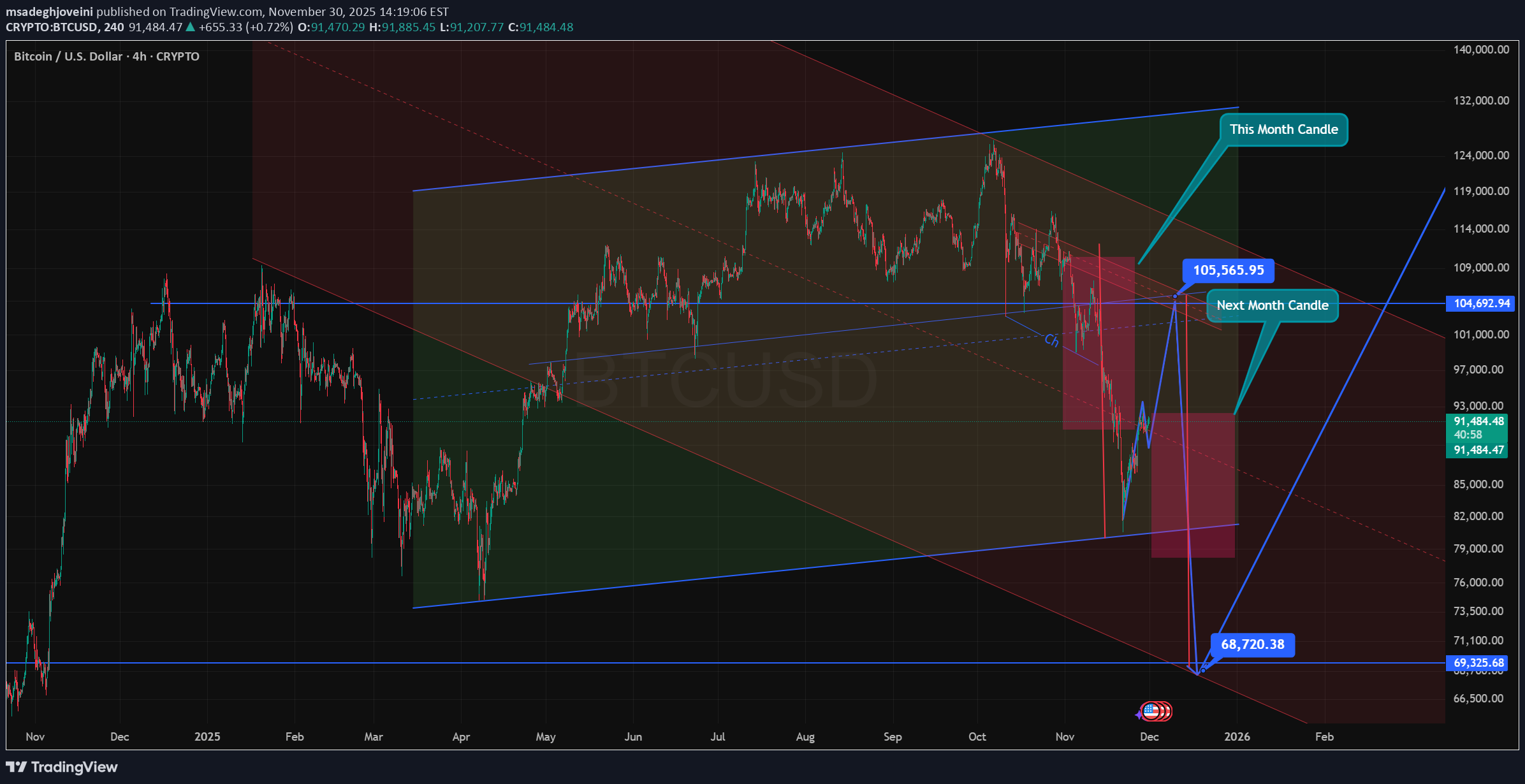 فروشBTC،تکنیکال،msadeghjoveini