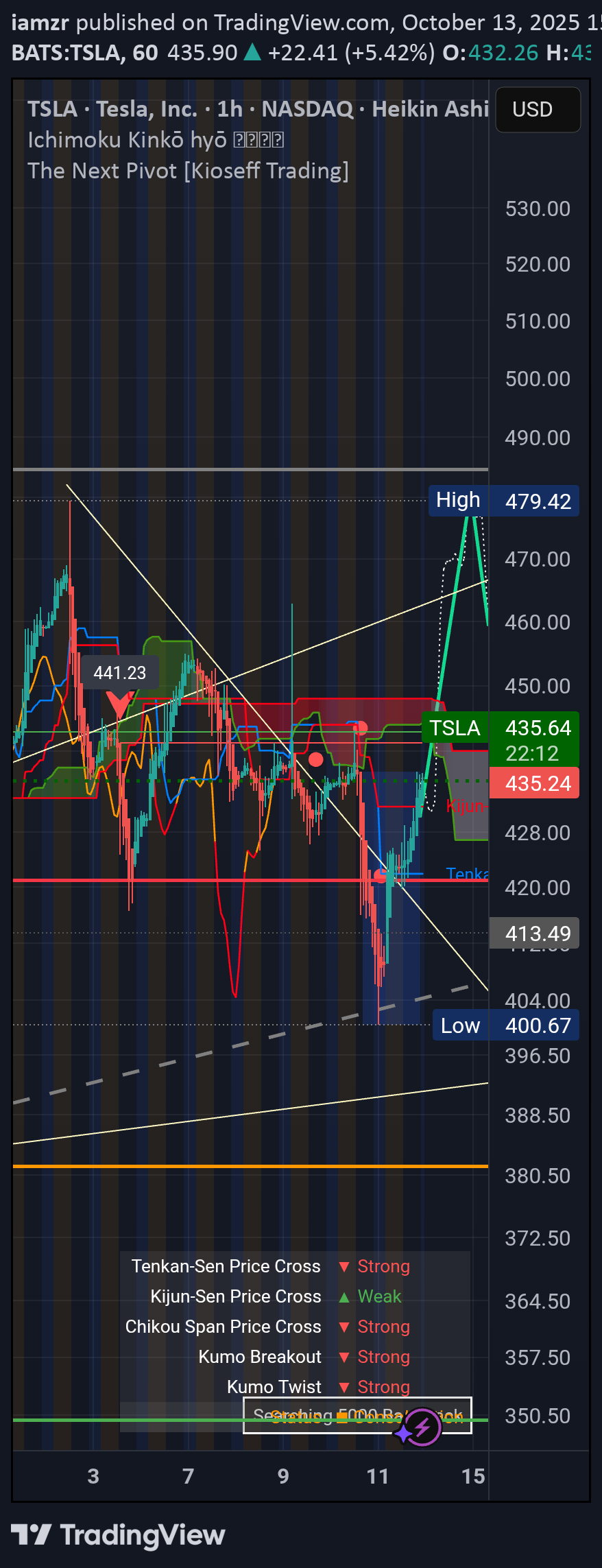 خریدTSLAX،تکنیکال،iamzr