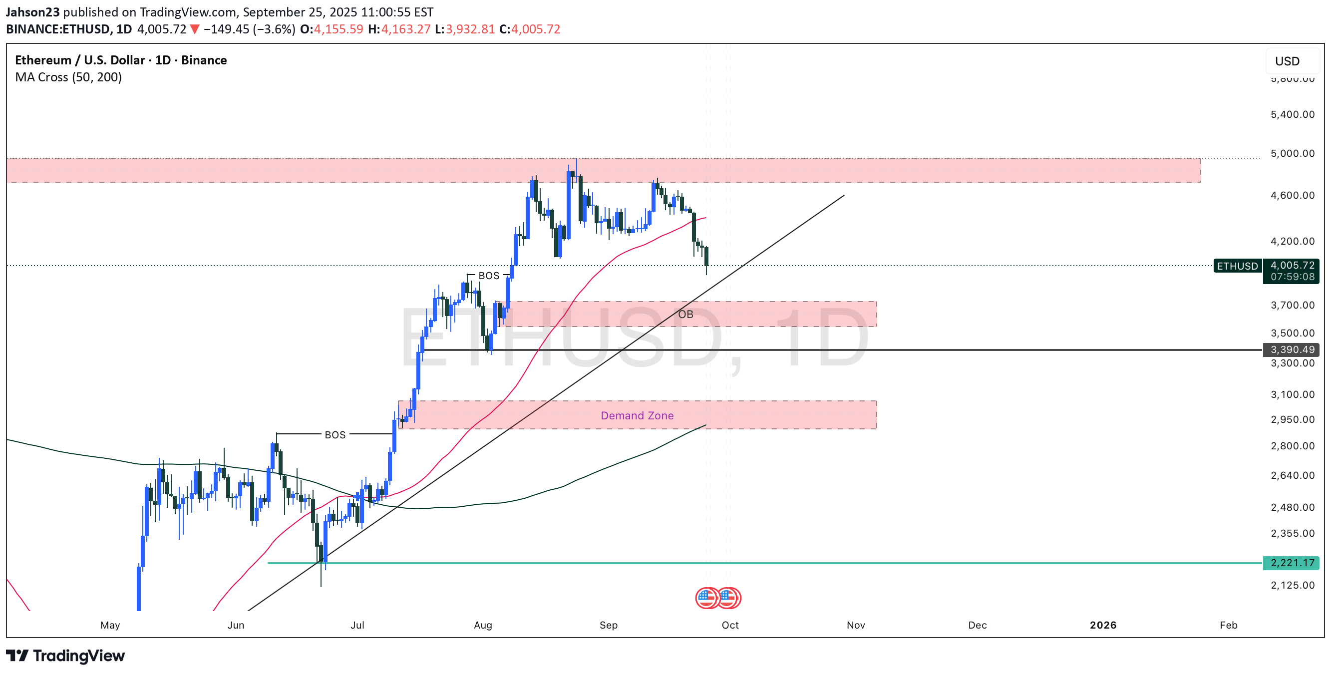 فروشETH،تکنیکال،Jahson23