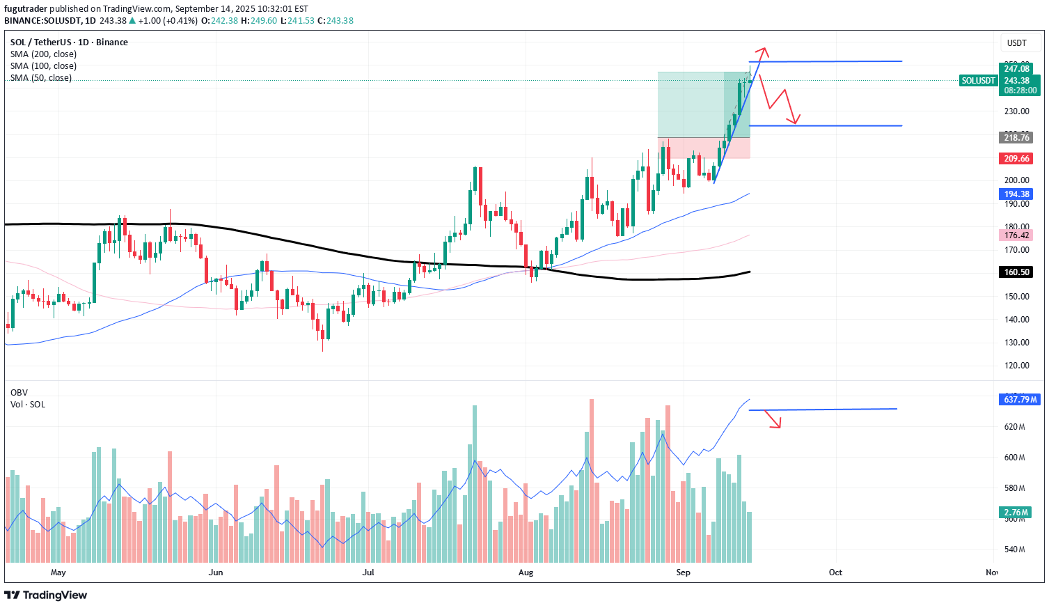 SOL،Technical،fugutrader