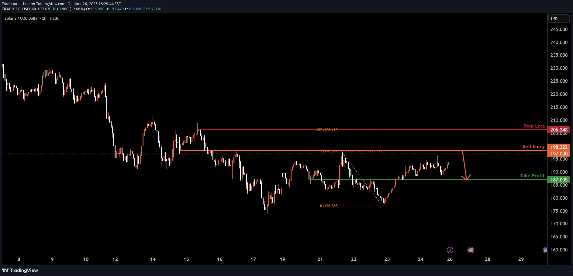 SellSOL،Technical،Tradu