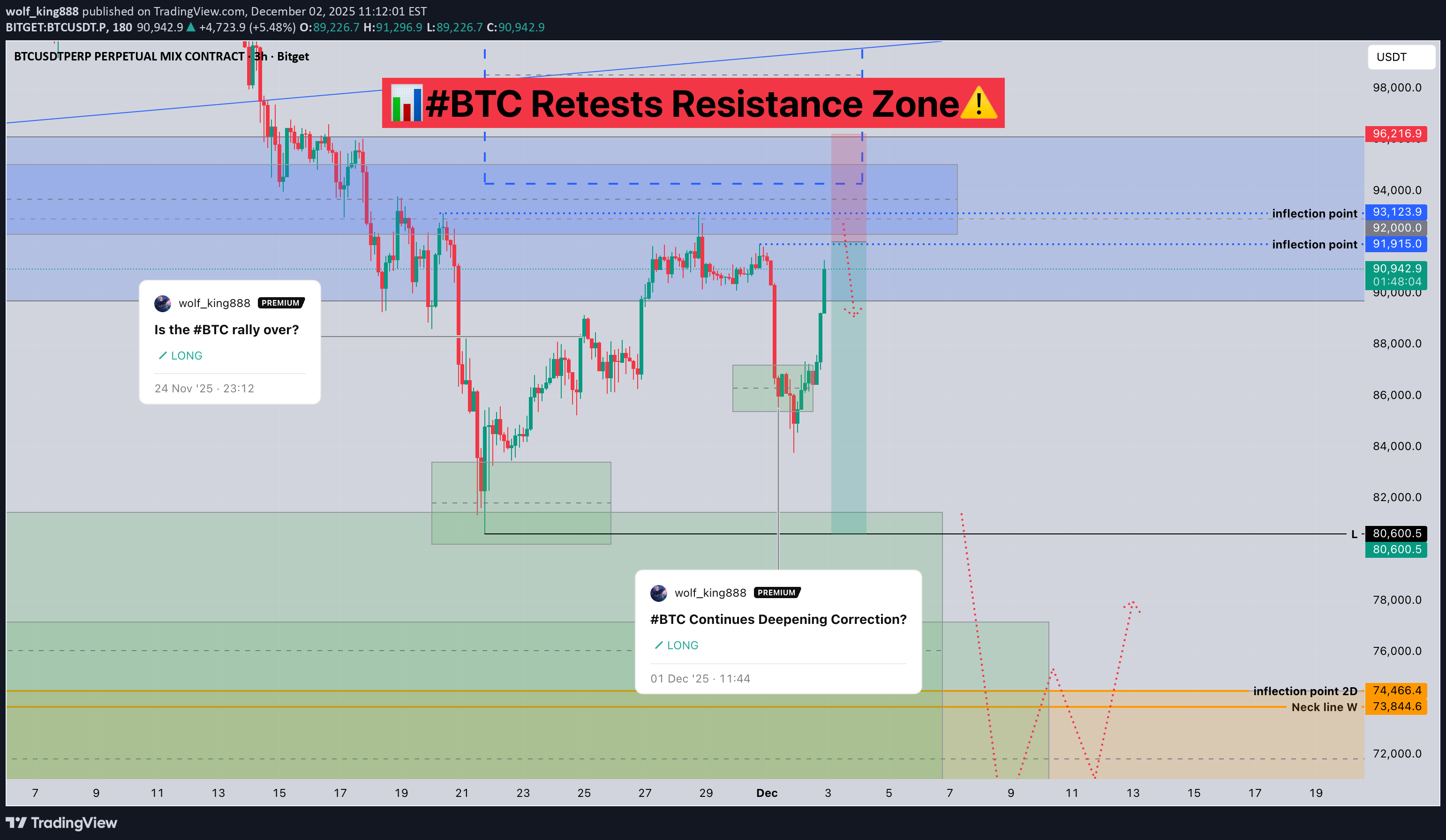 SellBTC،Technical،wolf_king888