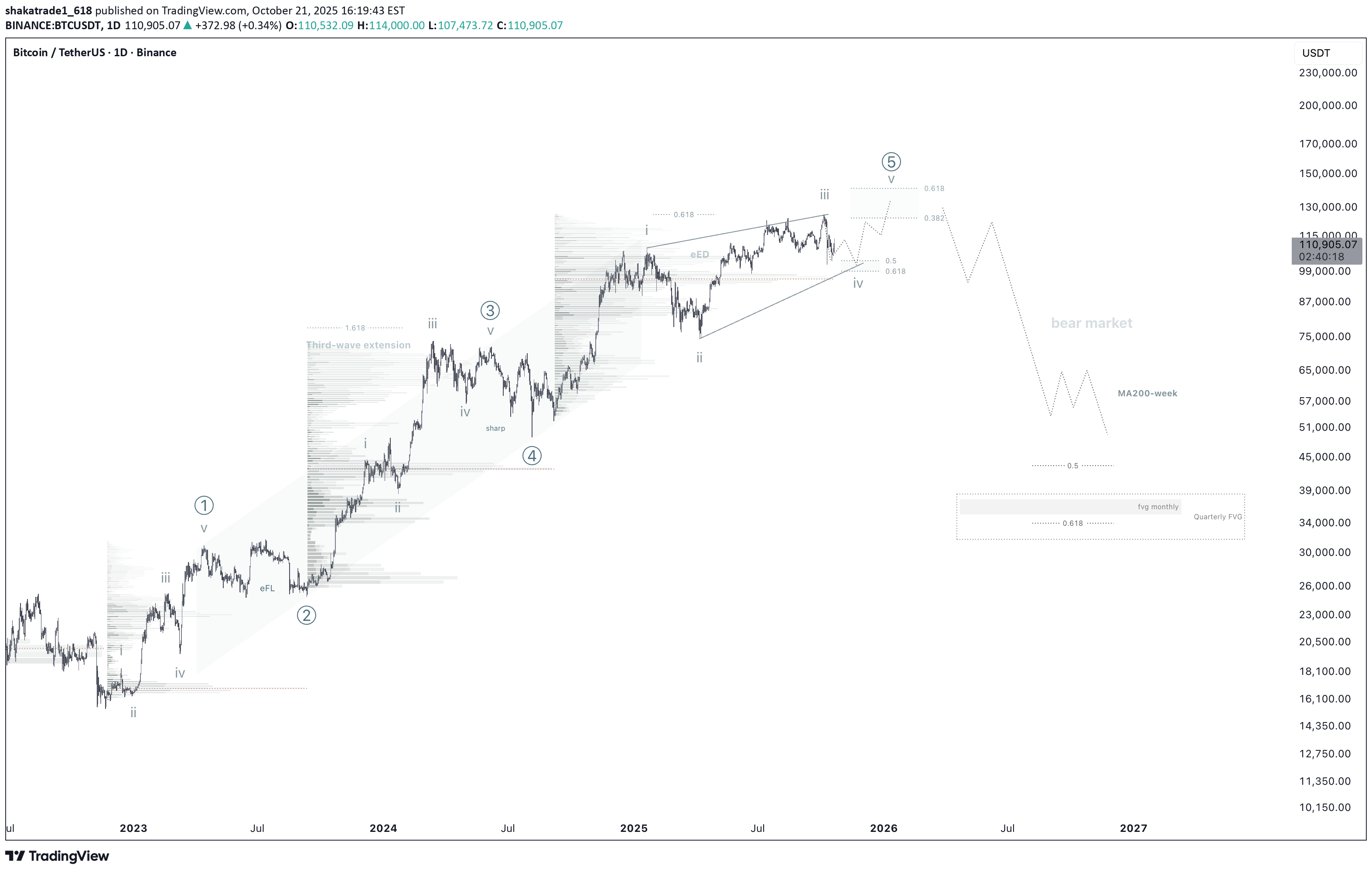 BTC،تکنیکال،shakatrade1_618