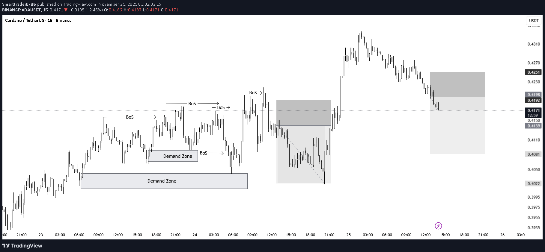 فروشADA،تکنیکال،Smarttrader0786