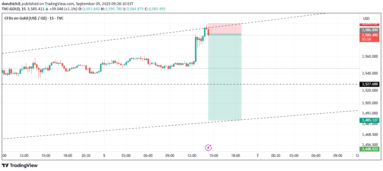 SellPAXG،Technical،donchichi1