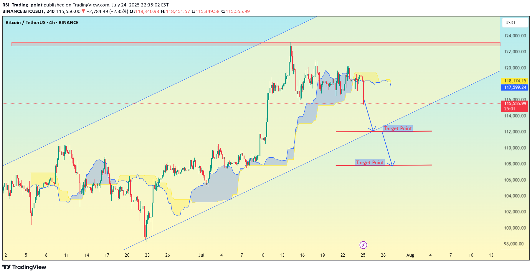 فروشBTC،تکنیکال،RSI_Trading_point