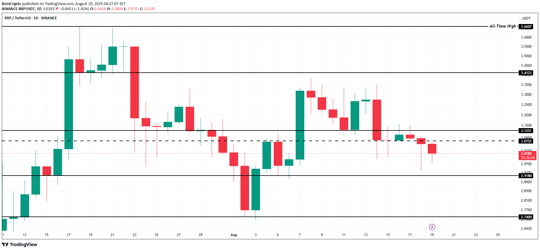 ،تکنیکال،BeInCrypto