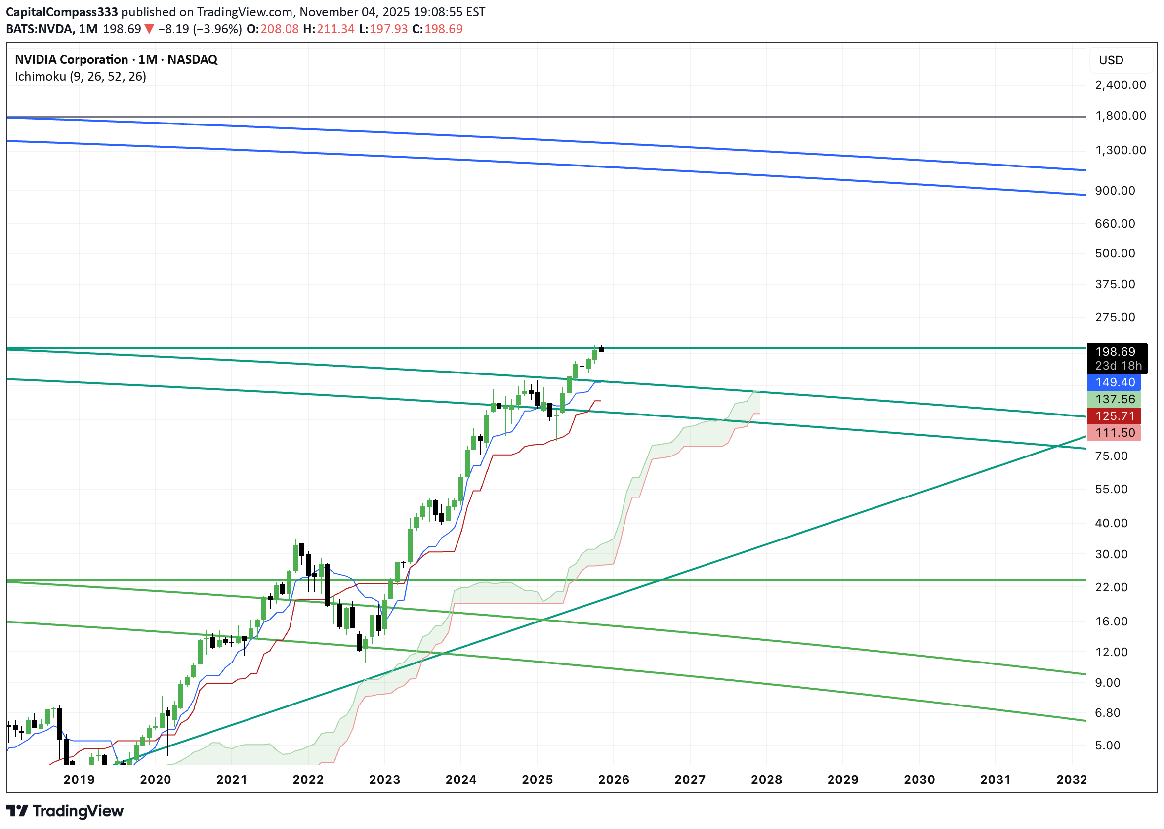 شراءNVDAX،التحليل الفني،CapitalCompass333