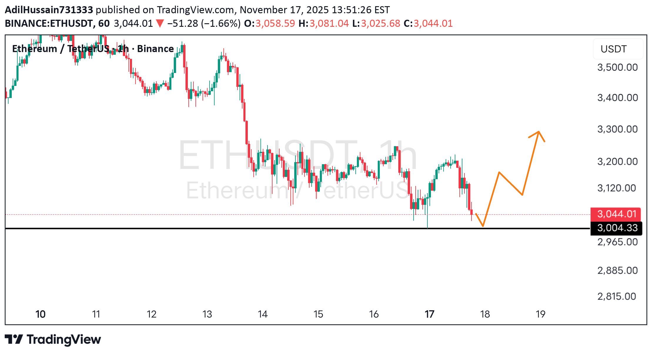 ETH،تکنیکال،AdilHussain731333