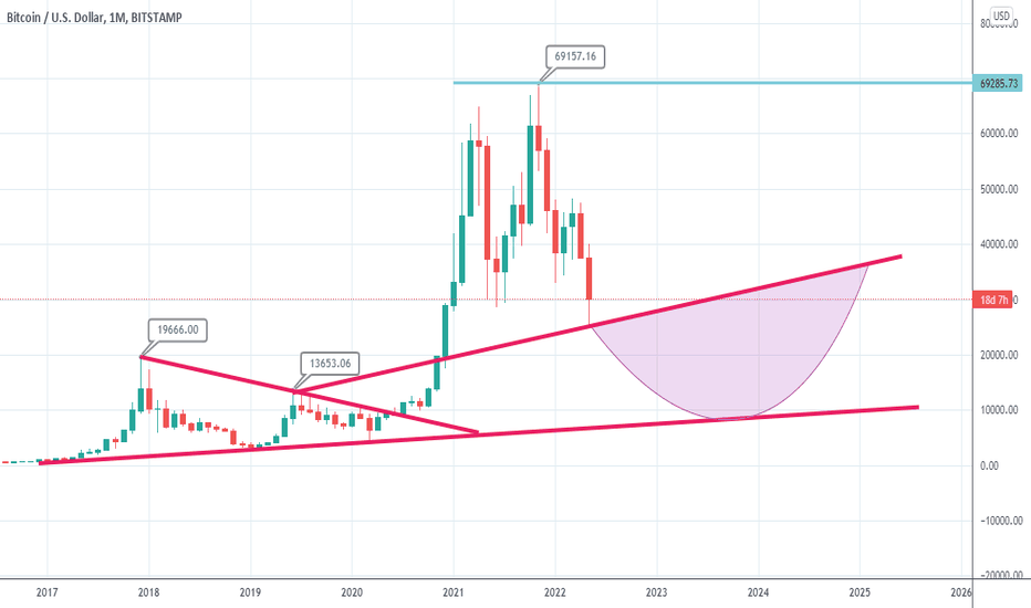 BTC،تکنیکال،faruk40