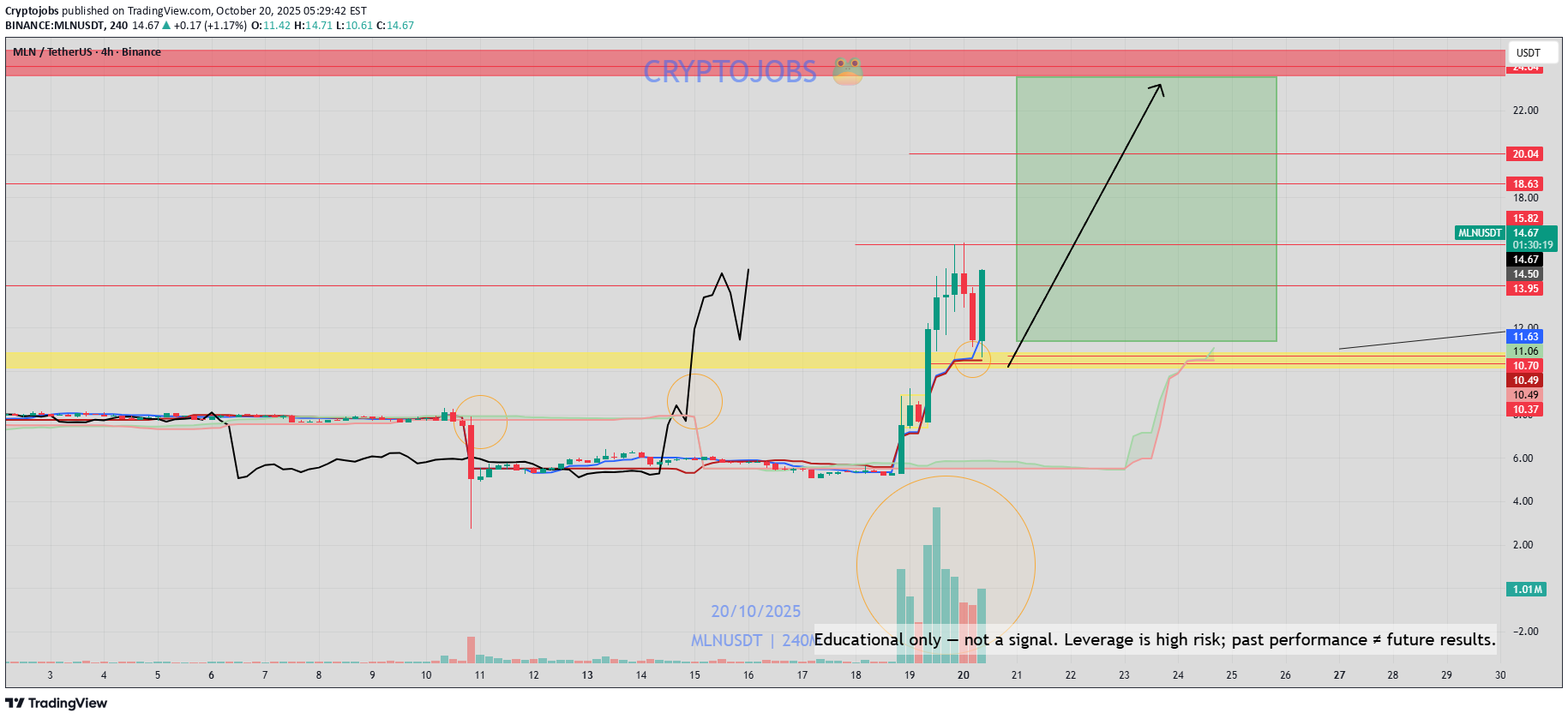 خرید،تکنیکال،Cryptojobs