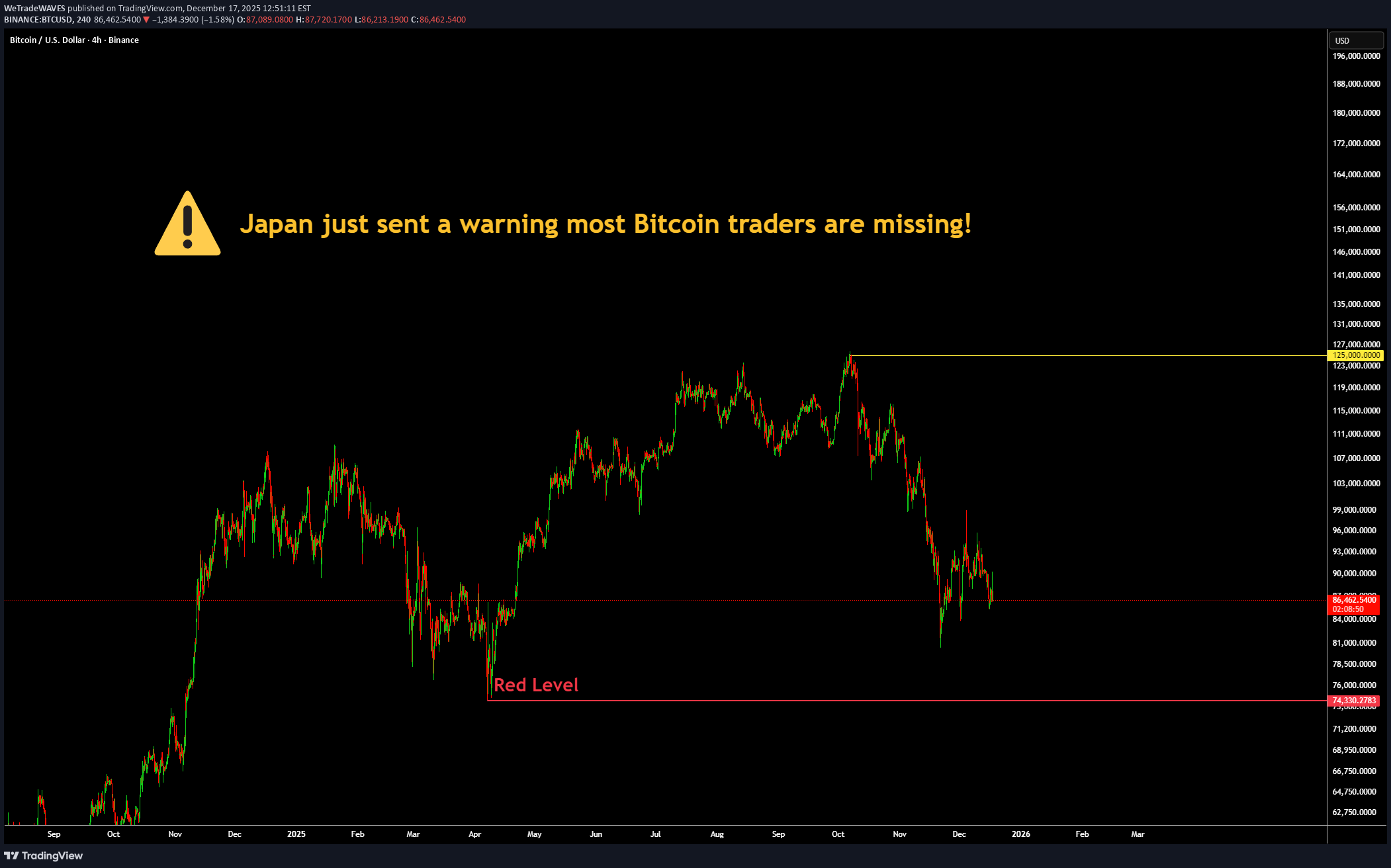 فروشBTC،تکنیکال،WeTradeWAVES