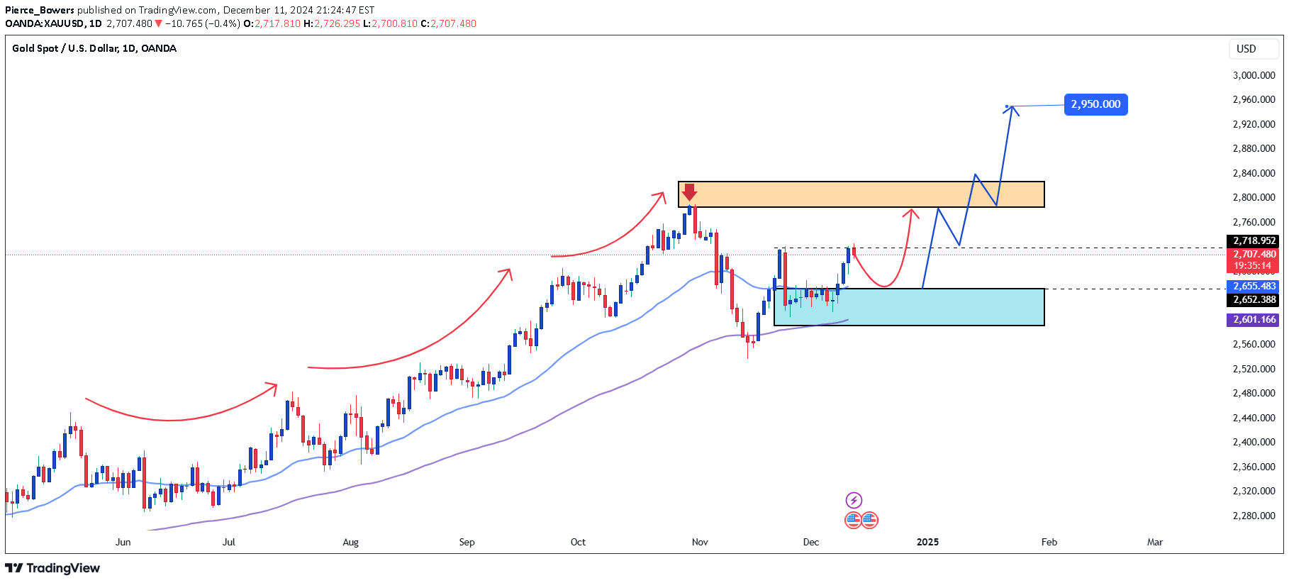 BuyPAXG،Technical،Pierce_Bowers