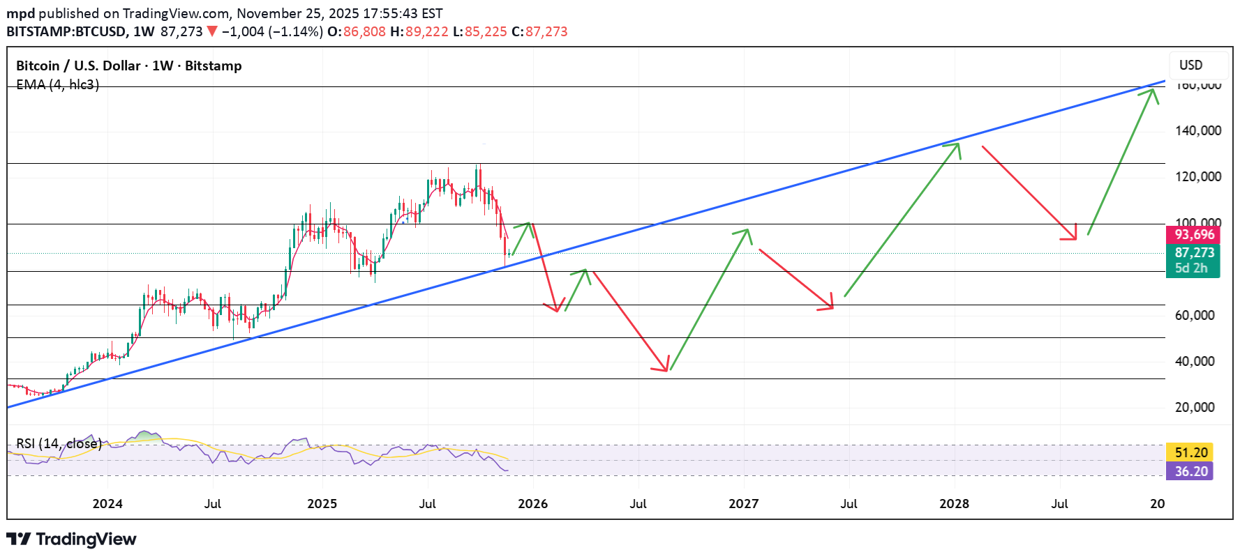 فروشBTC،تکنیکال،mpd