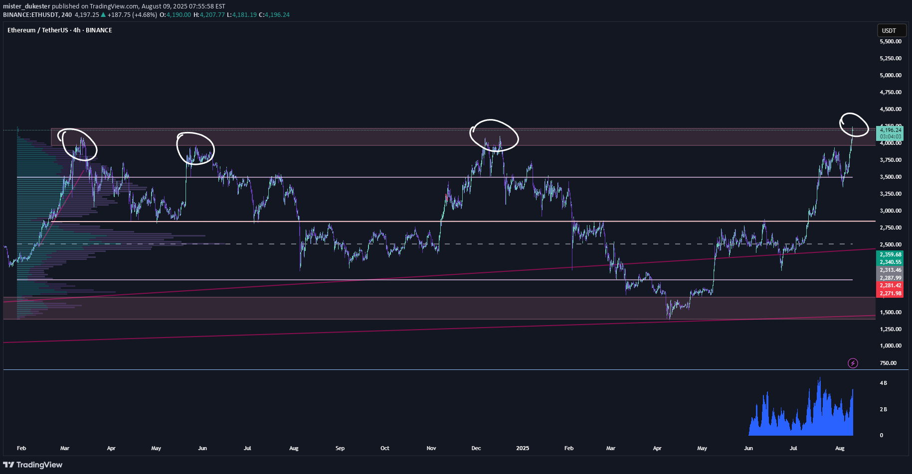 ETH،تکنیکال،mister_dukester