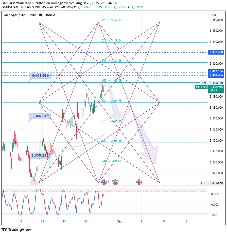 فروشPAXG،تکنیکال،CircularMotionTrade