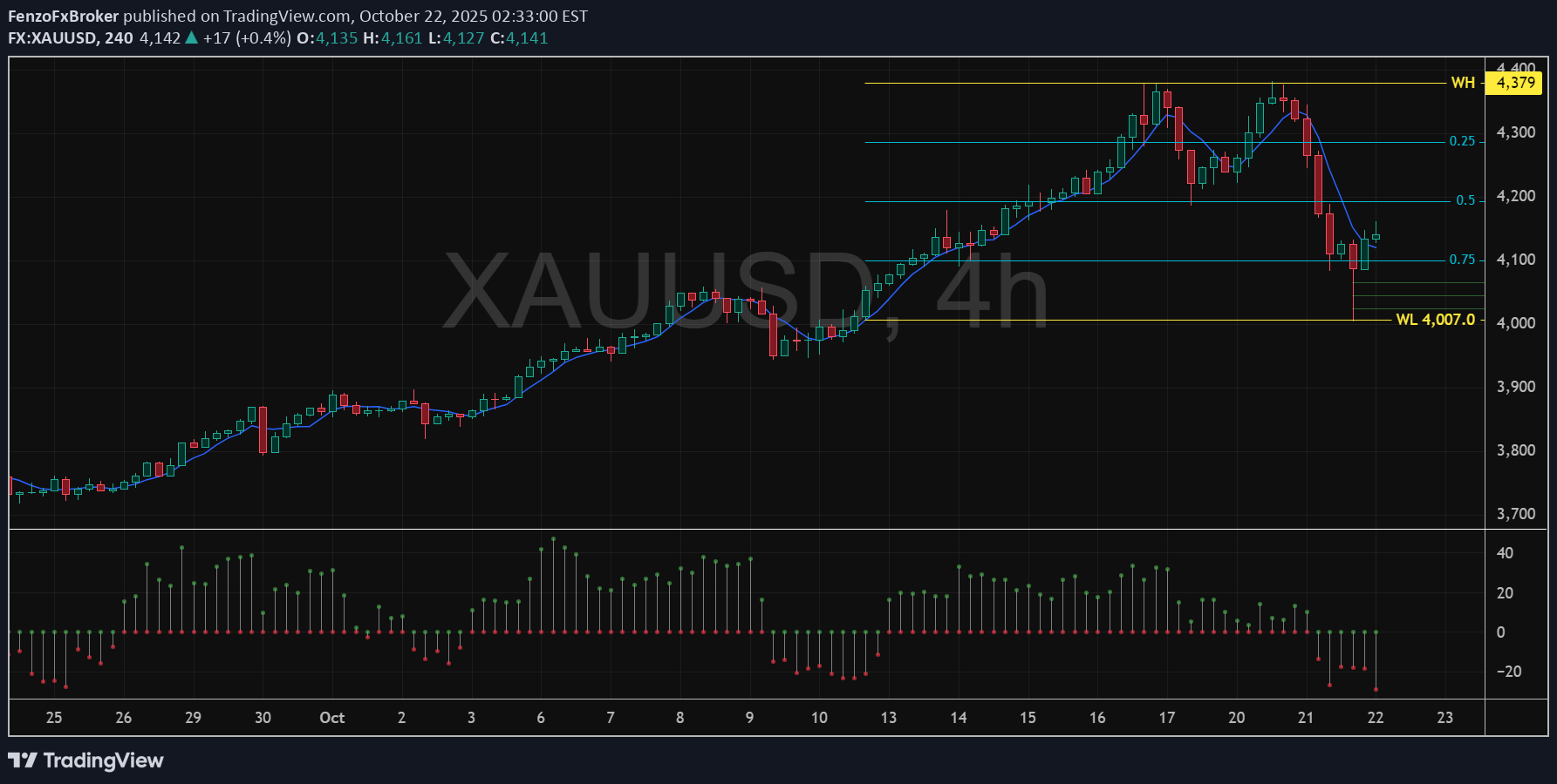 خریدPAXG،تکنیکال،FenzoFxBroker