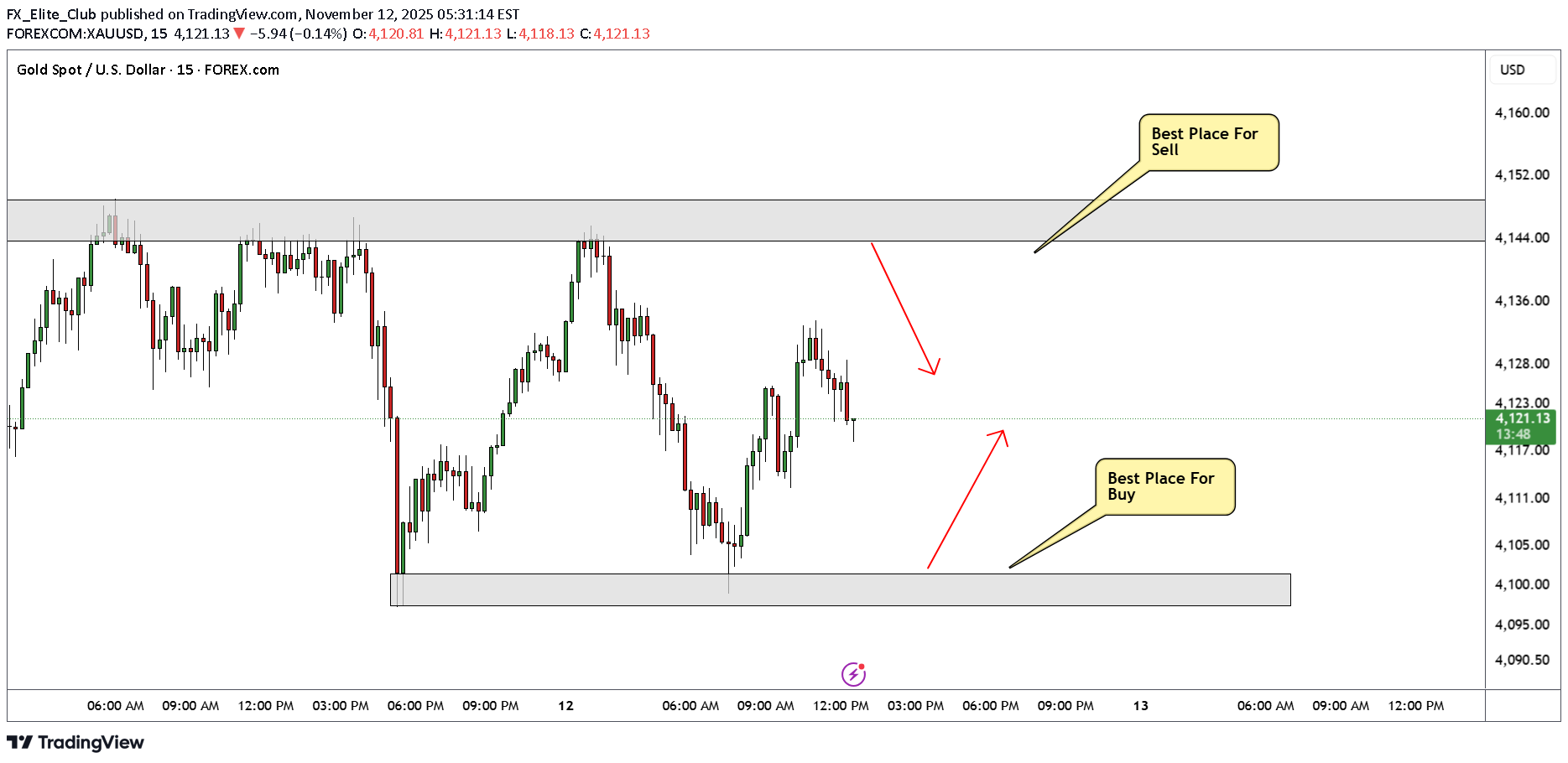 PAXG،تکنیکال،FX_Elite_Club
