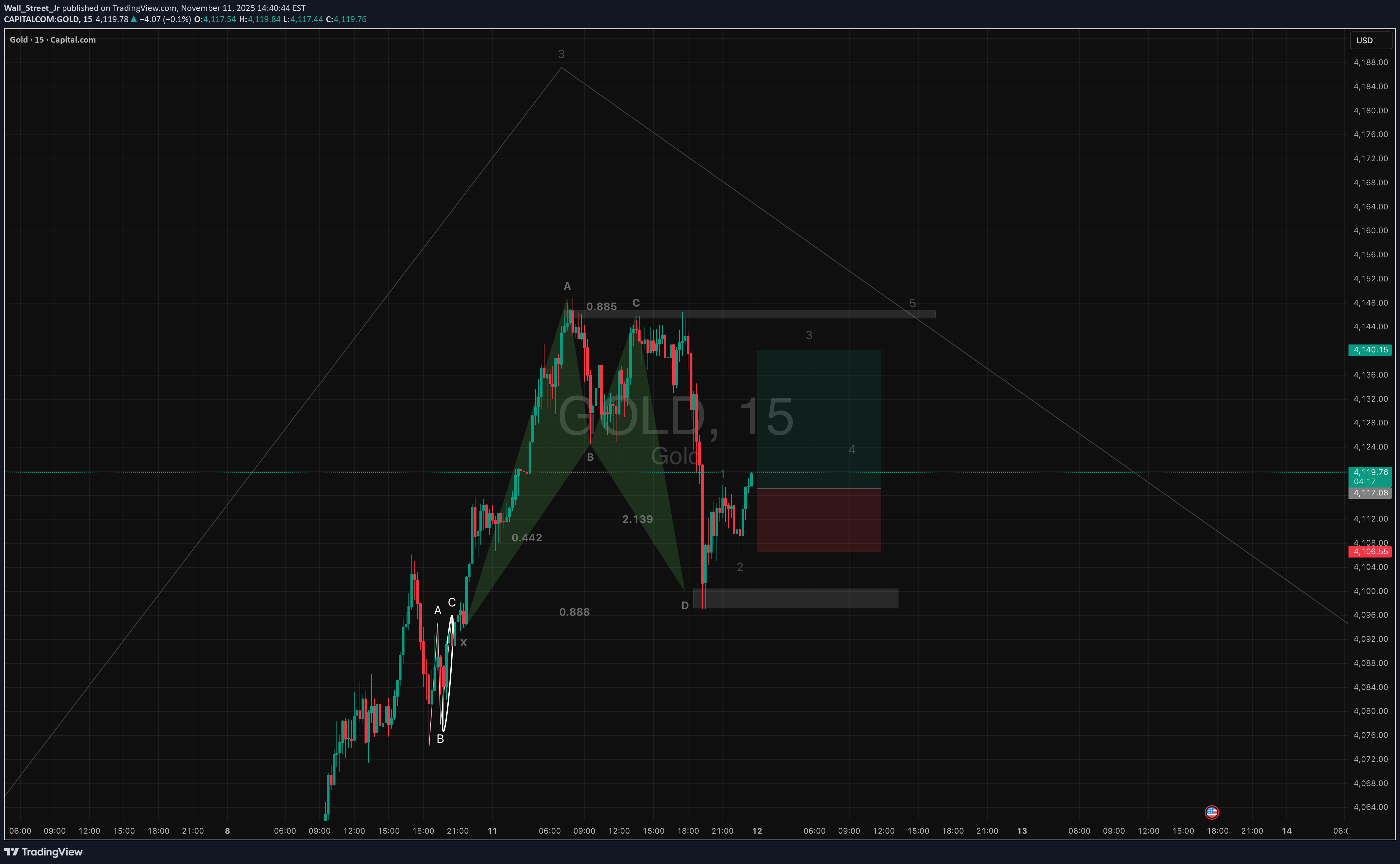 خریدPAXG،تکنیکال،Wall_Street_Jr