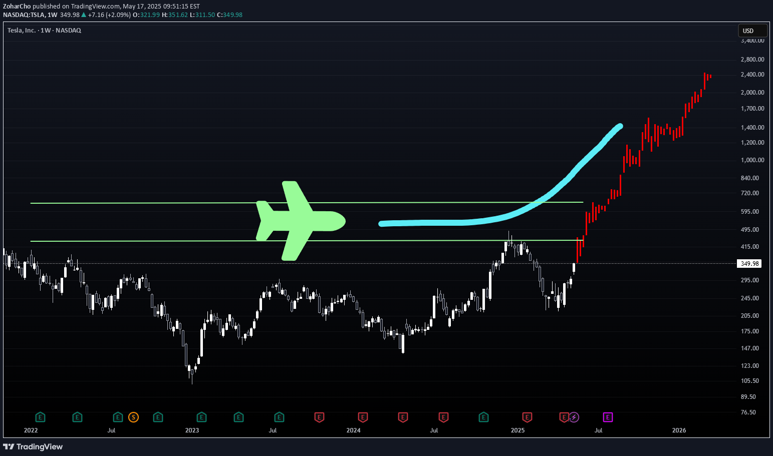BuyTSLAX،Technical،ZoharCho