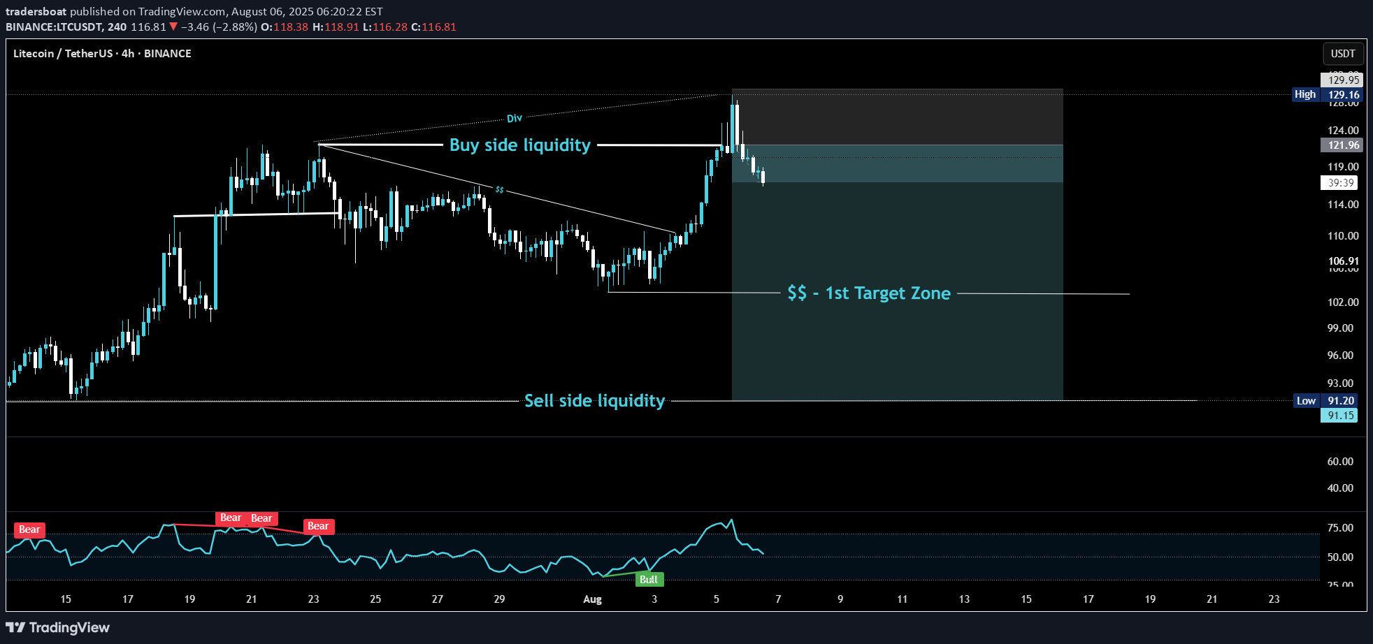 SellLTC،Technical،tradersboat