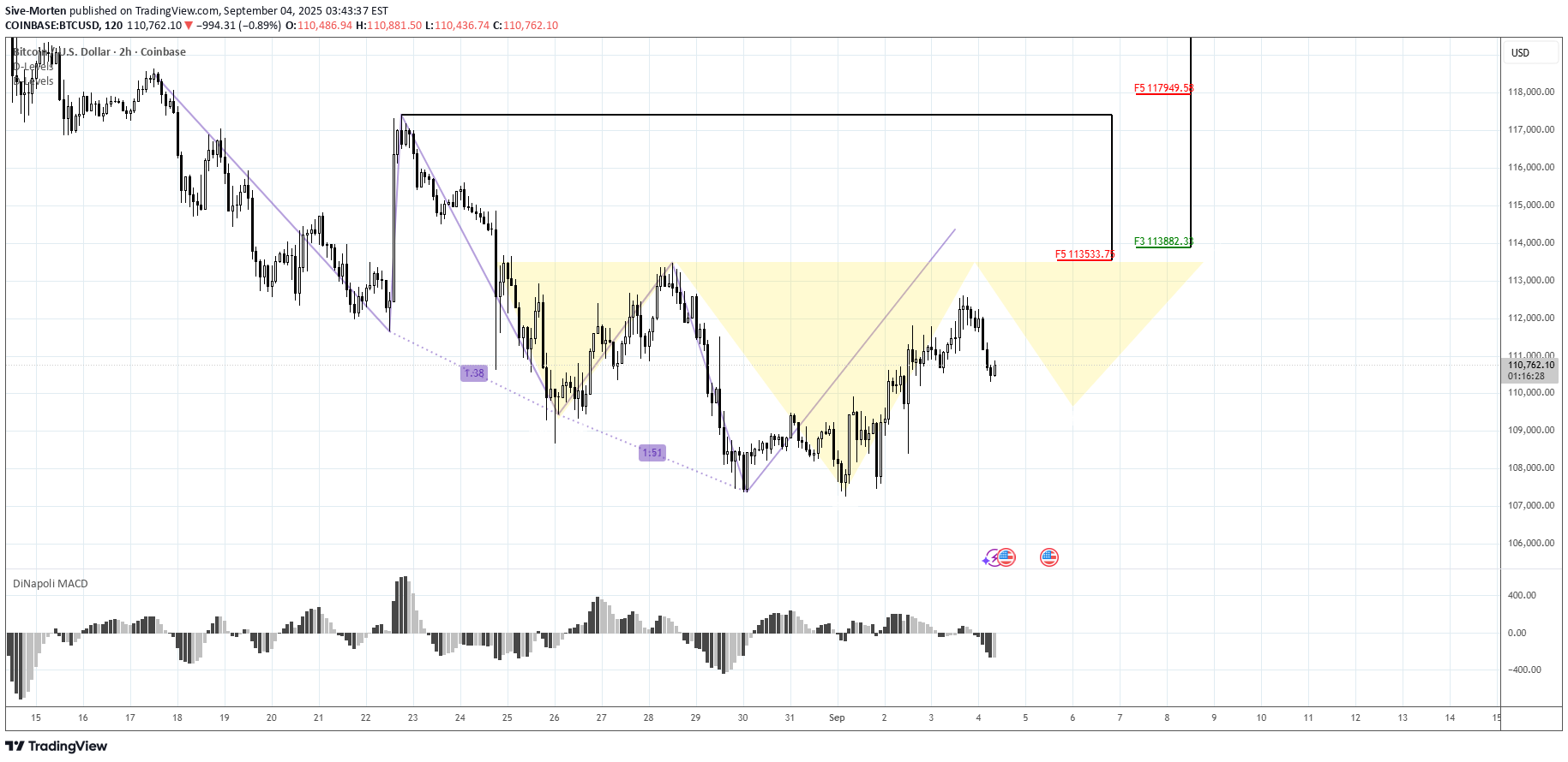SellBTC،Technical،Sive-Morten